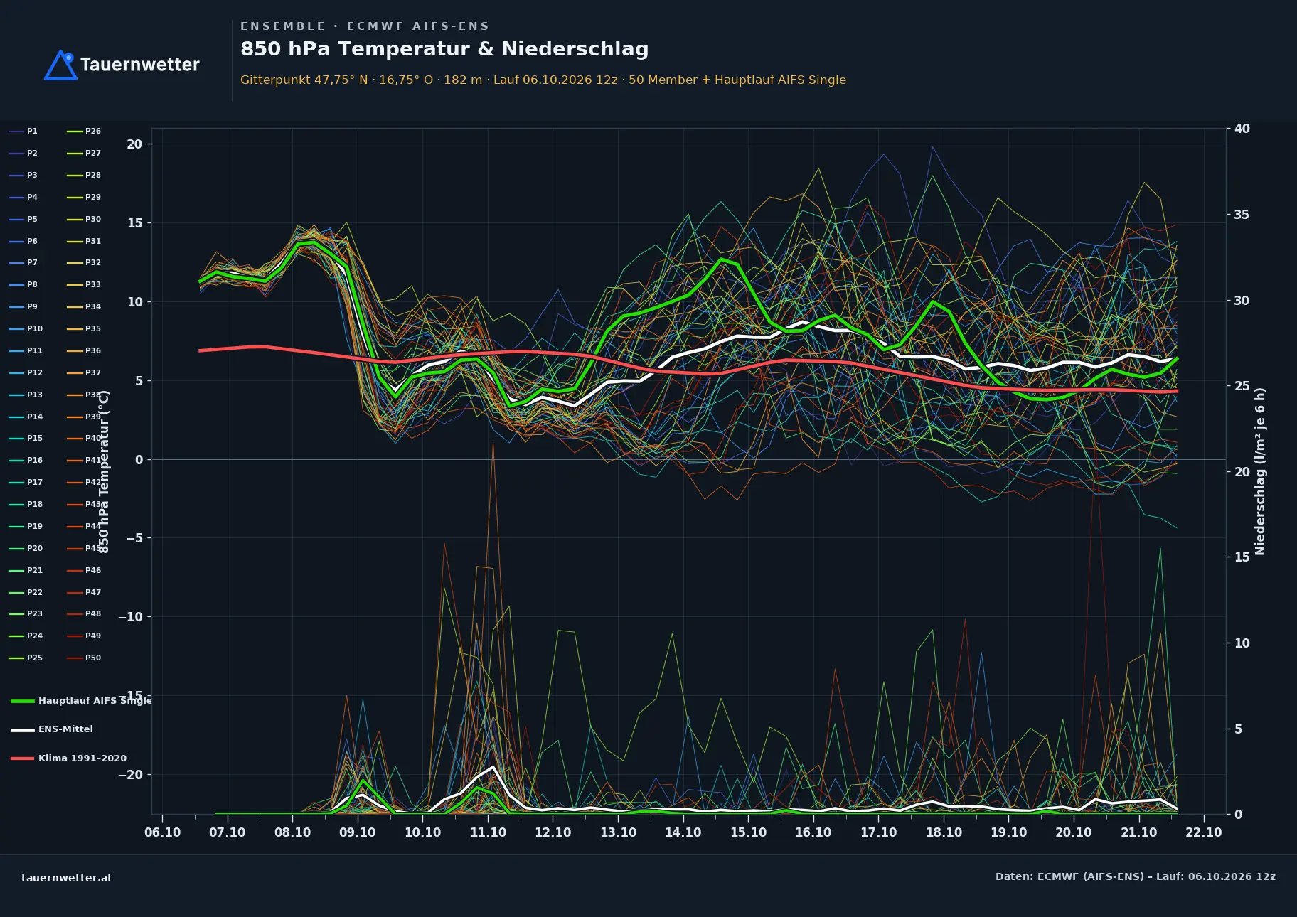Ensemble-Diagramm Trausdorf an der Wulka ECMWF AIFS-Ensemble – 850 hPa Temperatur und Niederschlag, 15 Tage