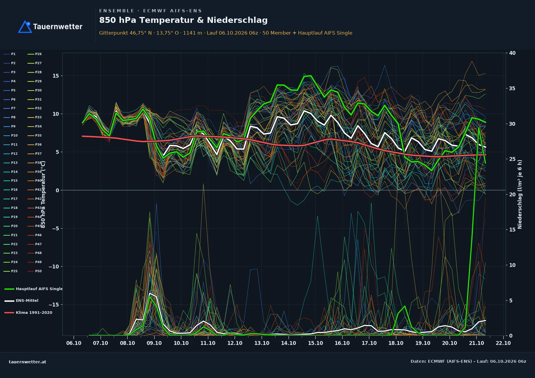 Ensemble-Diagramm Trebesing ECMWF AIFS-Ensemble – 850 hPa Temperatur und Niederschlag, 15 Tage