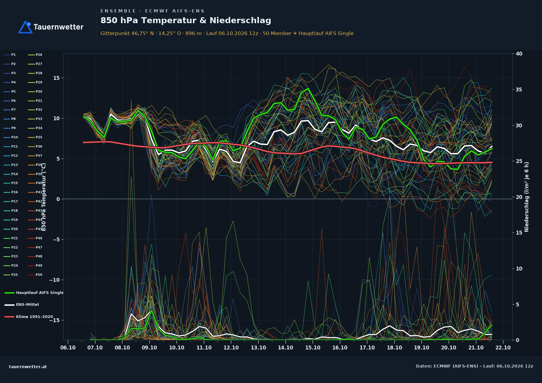 Ensemble-Diagramm Treffen am Ossiacher See ECMWF AIFS-Ensemble – 850 hPa Temperatur und Niederschlag, 15 Tage