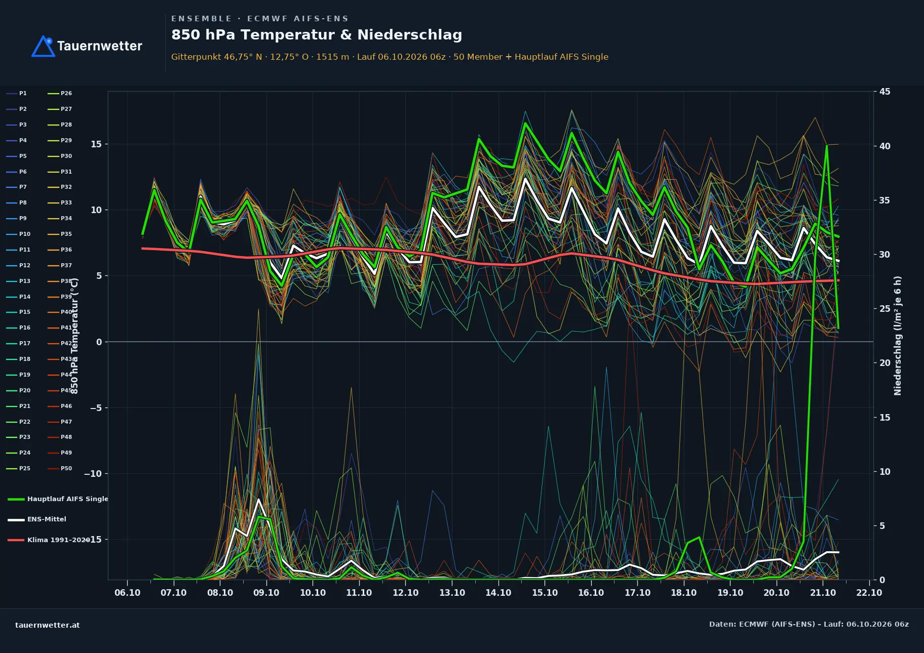 Ensemble-Diagramm Tristach ECMWF AIFS-Ensemble – 850 hPa Temperatur und Niederschlag, 15 Tage