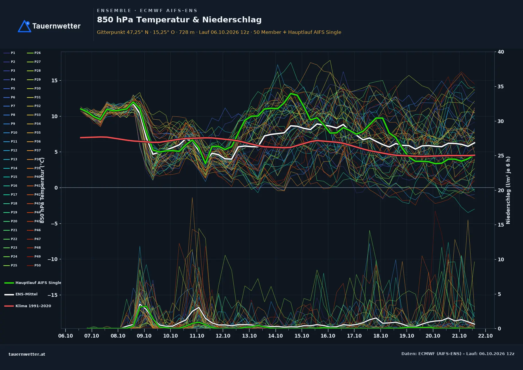 Ensemble-Diagramm Trofaiach ECMWF AIFS-Ensemble – 850 hPa Temperatur und Niederschlag, 15 Tage