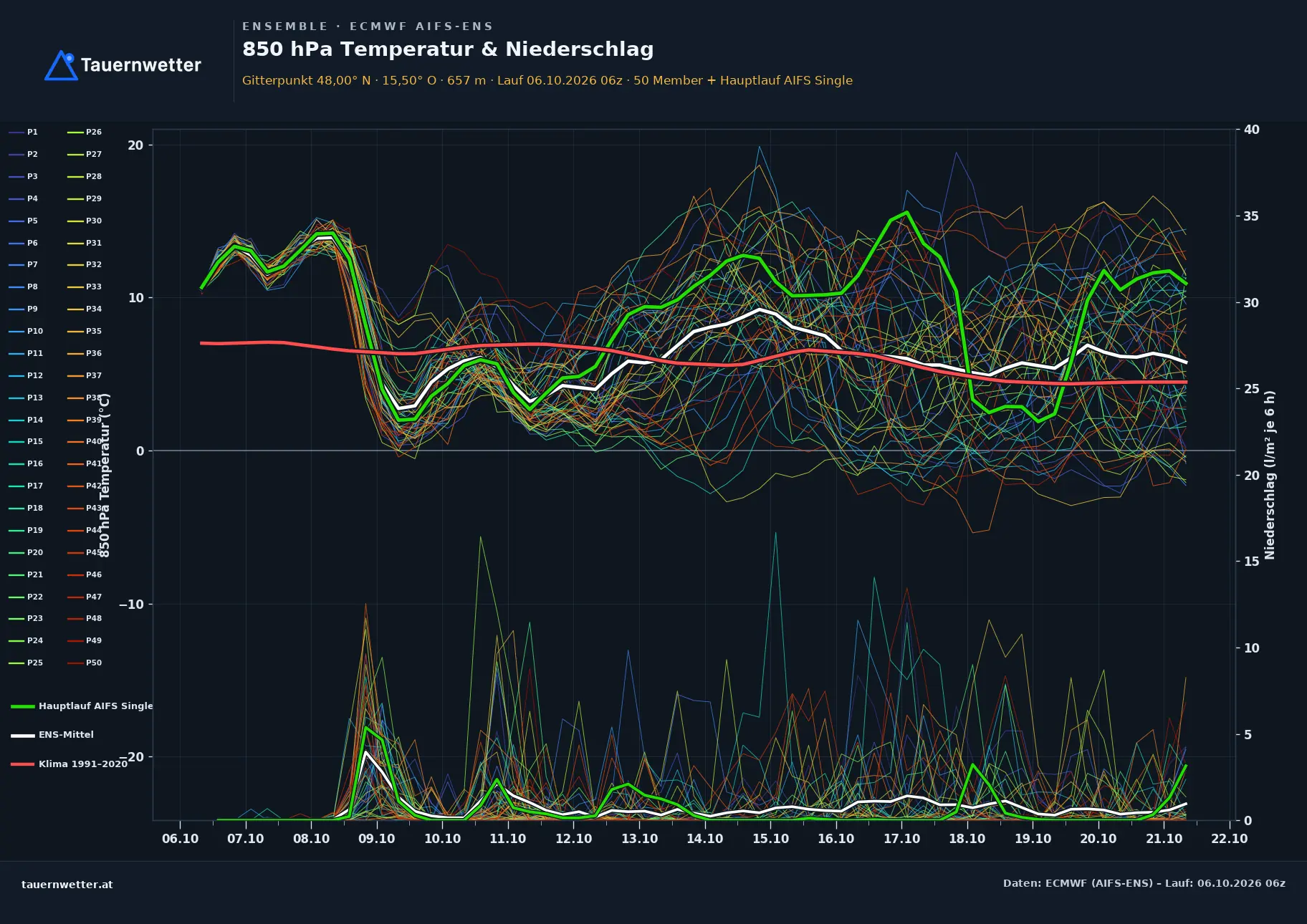 Ensemble-Diagramm Türnitz ECMWF AIFS-Ensemble – 850 hPa Temperatur und Niederschlag, 15 Tage