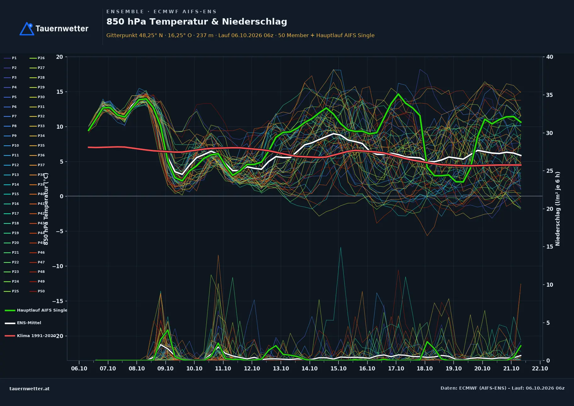 Ensemble-Diagramm Tulbing ECMWF AIFS-Ensemble – 850 hPa Temperatur und Niederschlag, 15 Tage