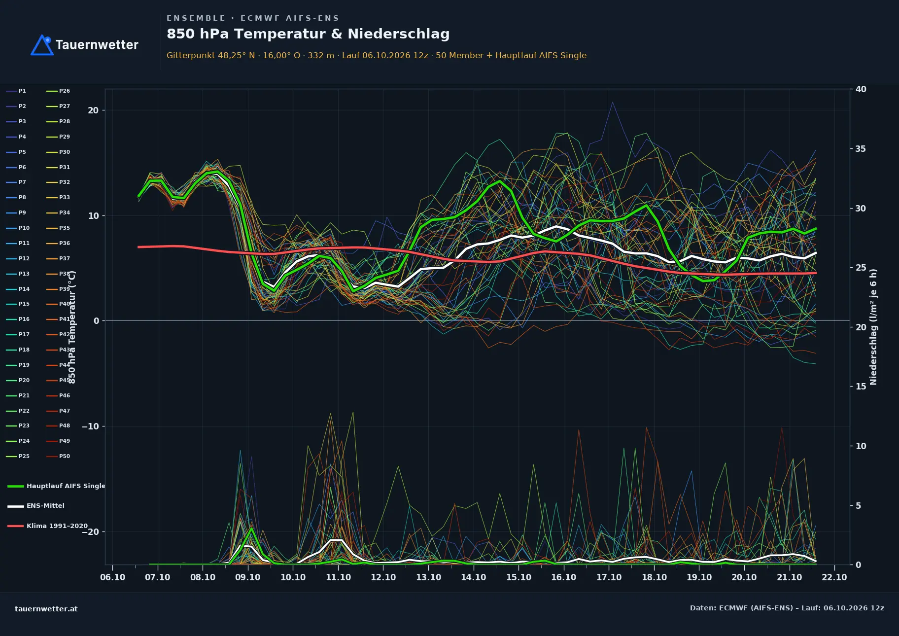 Ensemble-Diagramm Tulln an der Donau ECMWF AIFS-Ensemble – 850 hPa Temperatur und Niederschlag, 15 Tage