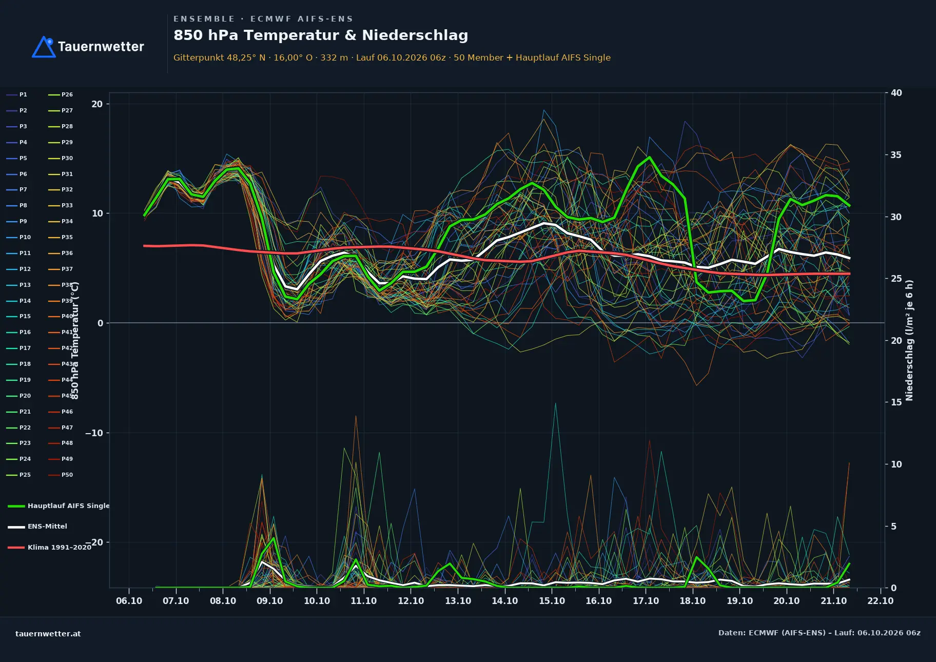 Ensemble-Diagramm Tullnerbach ECMWF AIFS-Ensemble – 850 hPa Temperatur und Niederschlag, 15 Tage