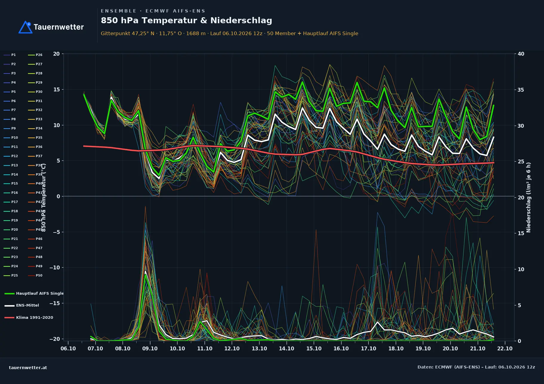 Ensemble-Diagramm Tux ECMWF AIFS-Ensemble – 850 hPa Temperatur und Niederschlag, 15 Tage