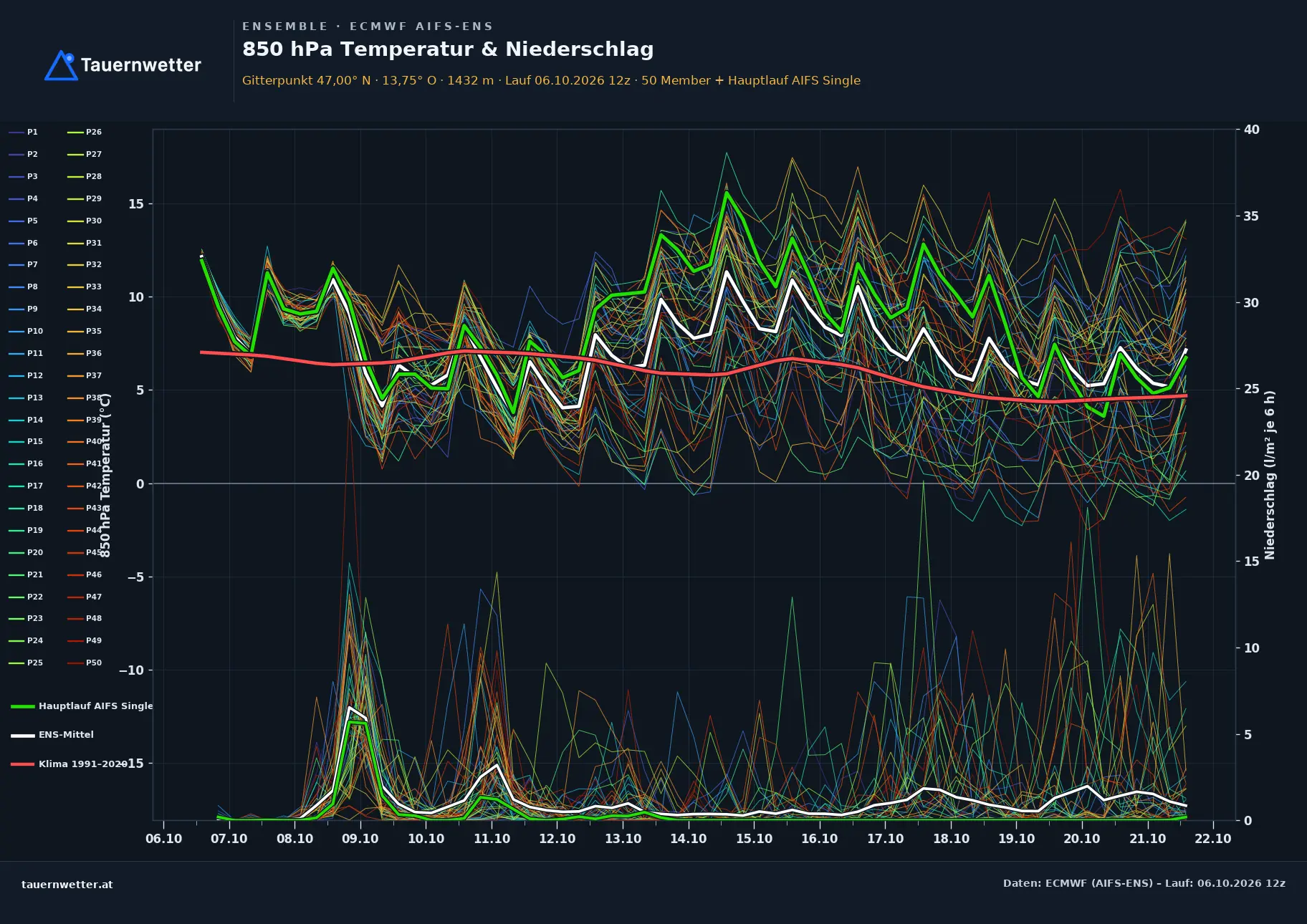 Ensemble-Diagramm Tweng ECMWF AIFS-Ensemble – 850 hPa Temperatur und Niederschlag, 15 Tage