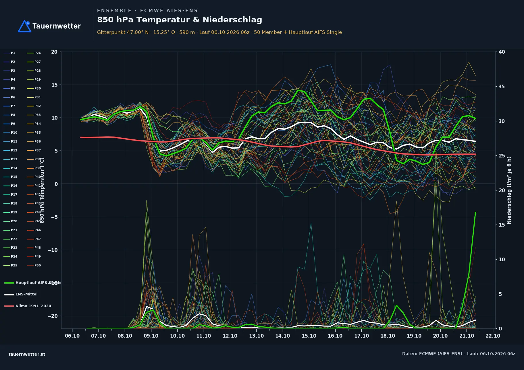 Ensemble-Diagramm Übelbach ECMWF AIFS-Ensemble – 850 hPa Temperatur und Niederschlag, 15 Tage