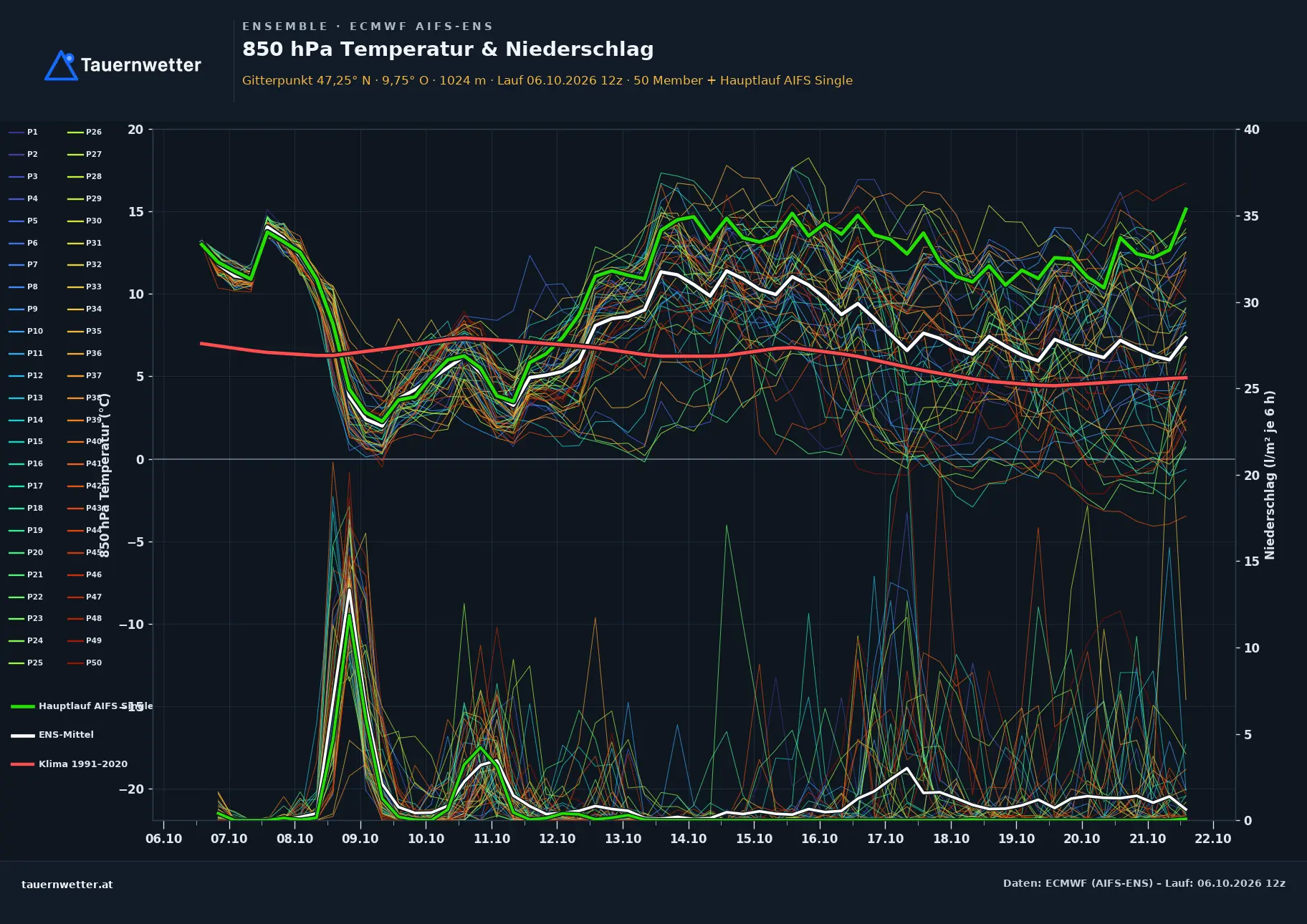 Ensemble-Diagramm Übersaxen ECMWF AIFS-Ensemble – 850 hPa Temperatur und Niederschlag, 15 Tage