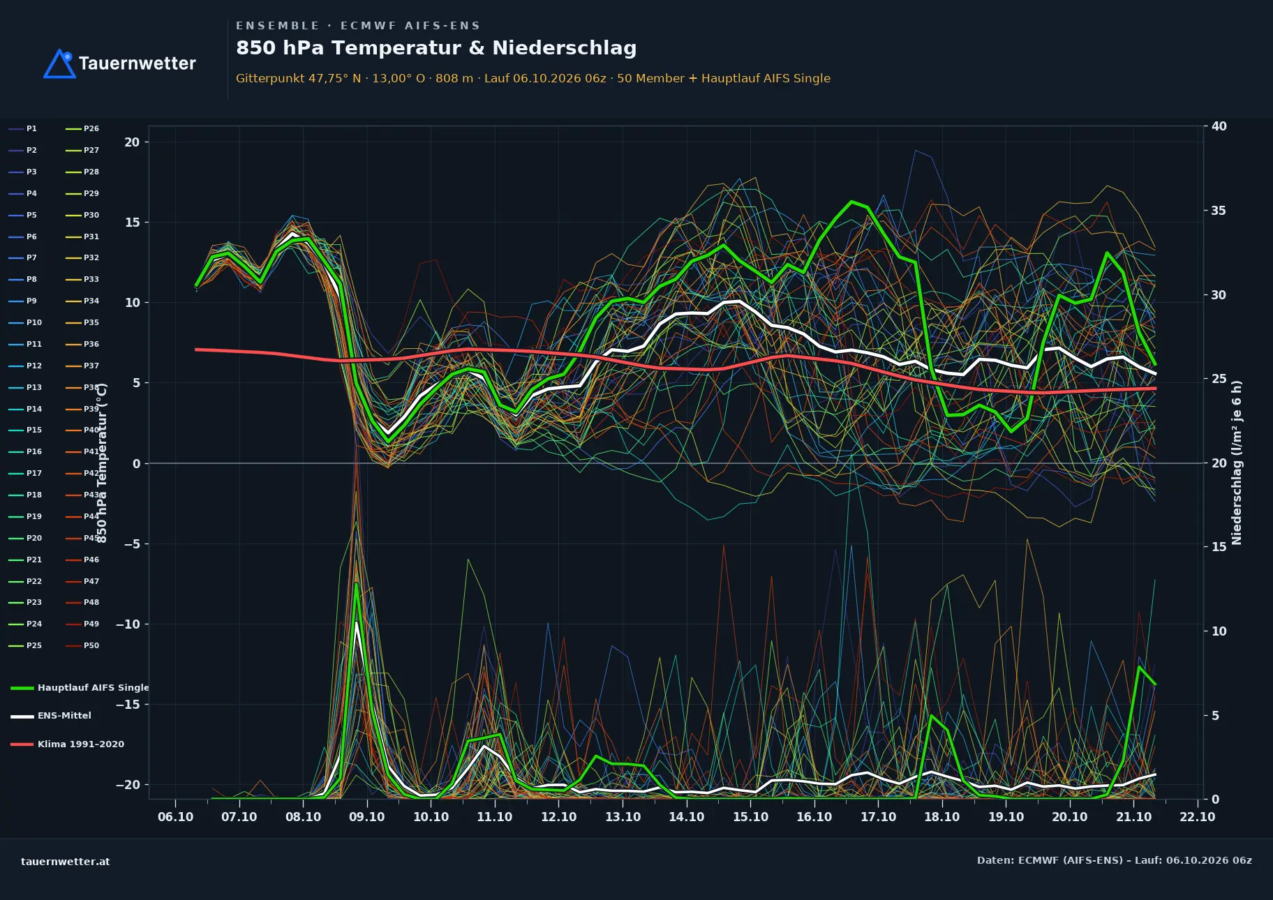 Ensemble-Diagramm Unken ECMWF AIFS-Ensemble – 850 hPa Temperatur und Niederschlag, 15 Tage