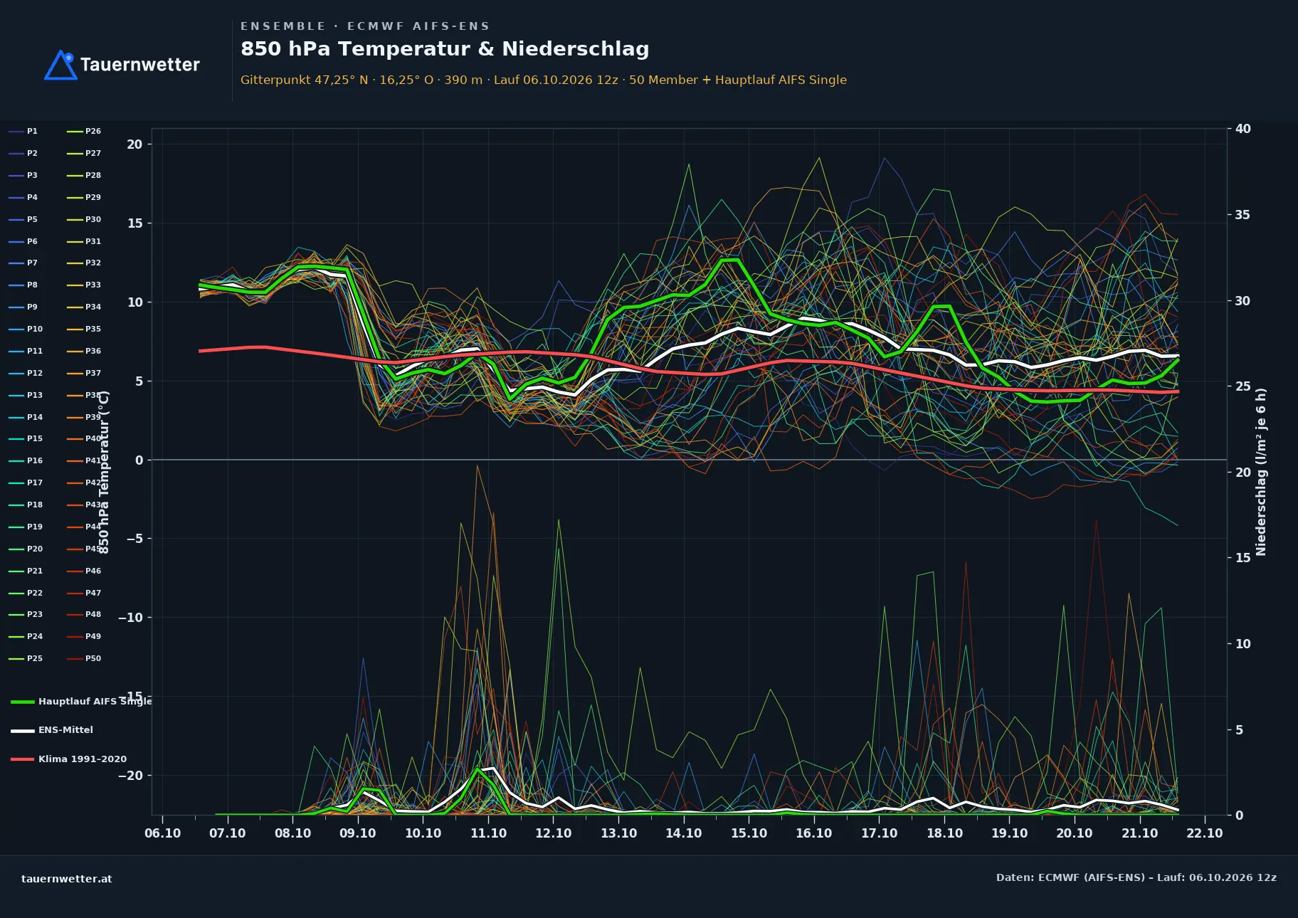Ensemble-Diagramm Unterkohlstätten ECMWF AIFS-Ensemble – 850 hPa Temperatur und Niederschlag, 15 Tage