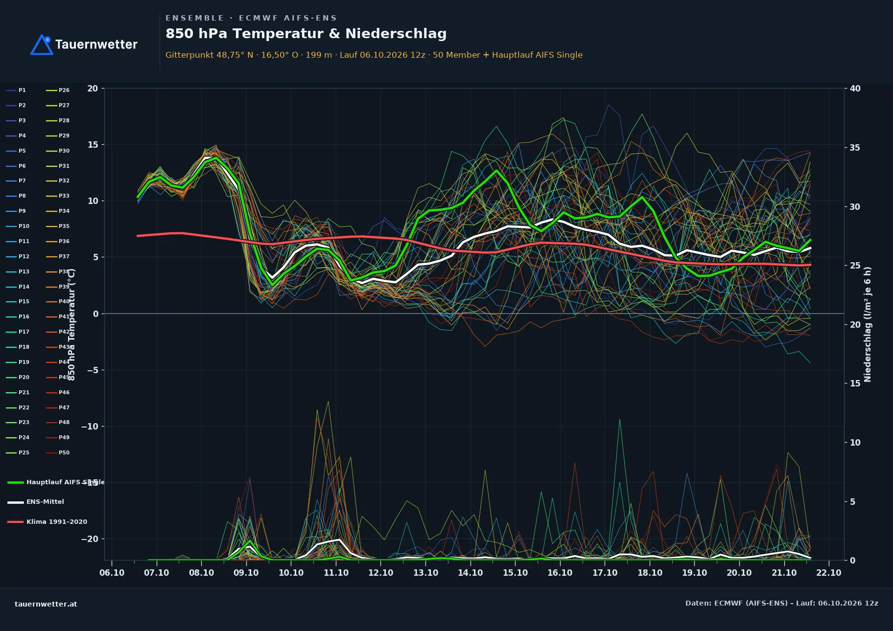 Ensemble-Diagramm Unterstinkenbrunn ECMWF AIFS-Ensemble – 850 hPa Temperatur und Niederschlag, 15 Tage