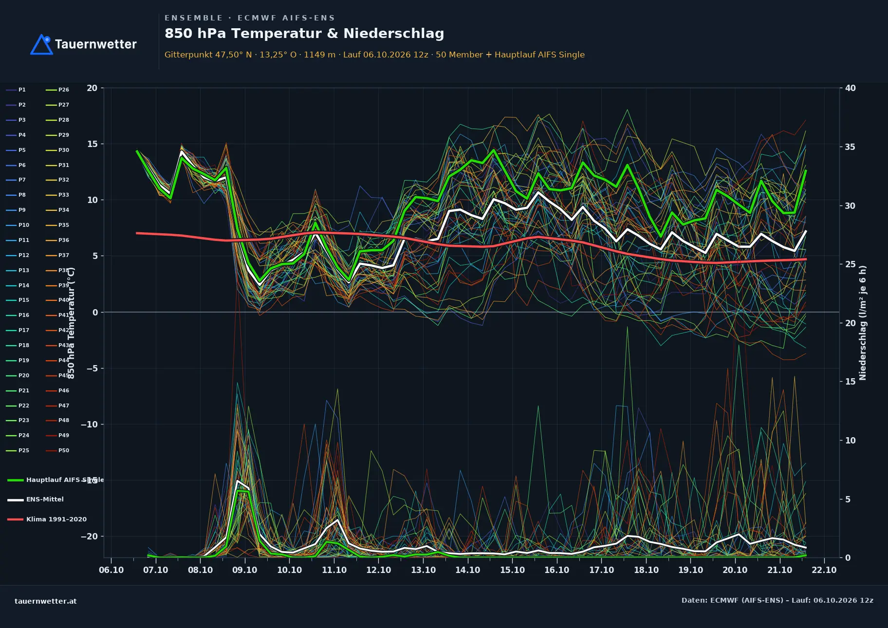 Ensemble-Diagramm Untertauern ECMWF AIFS-Ensemble – 850 hPa Temperatur und Niederschlag, 15 Tage
