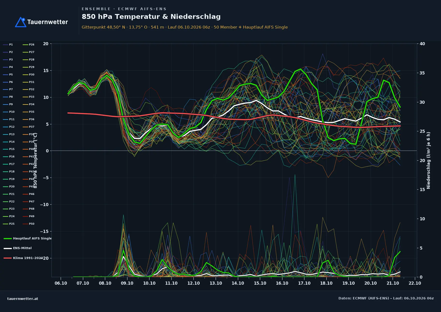 Ensemble-Diagramm Vichtenstein ECMWF AIFS-Ensemble – 850 hPa Temperatur und Niederschlag, 15 Tage