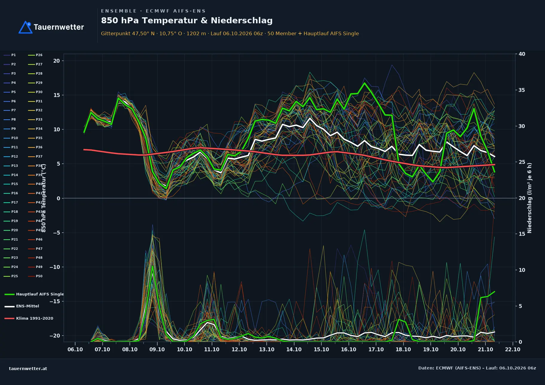 Ensemble-Diagramm Vils ECMWF AIFS-Ensemble – 850 hPa Temperatur und Niederschlag, 15 Tage
