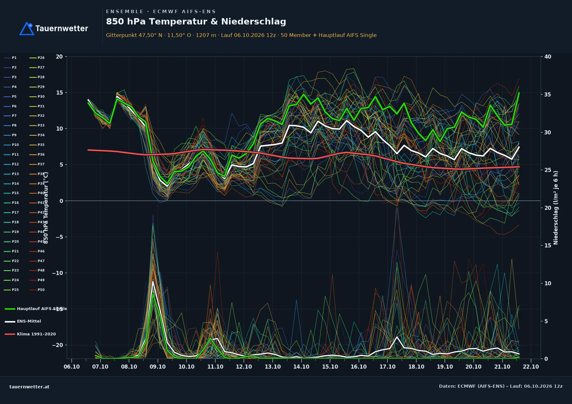 Ensemble-Diagramm Völs ECMWF AIFS-Ensemble – 850 hPa Temperatur und Niederschlag, 15 Tage