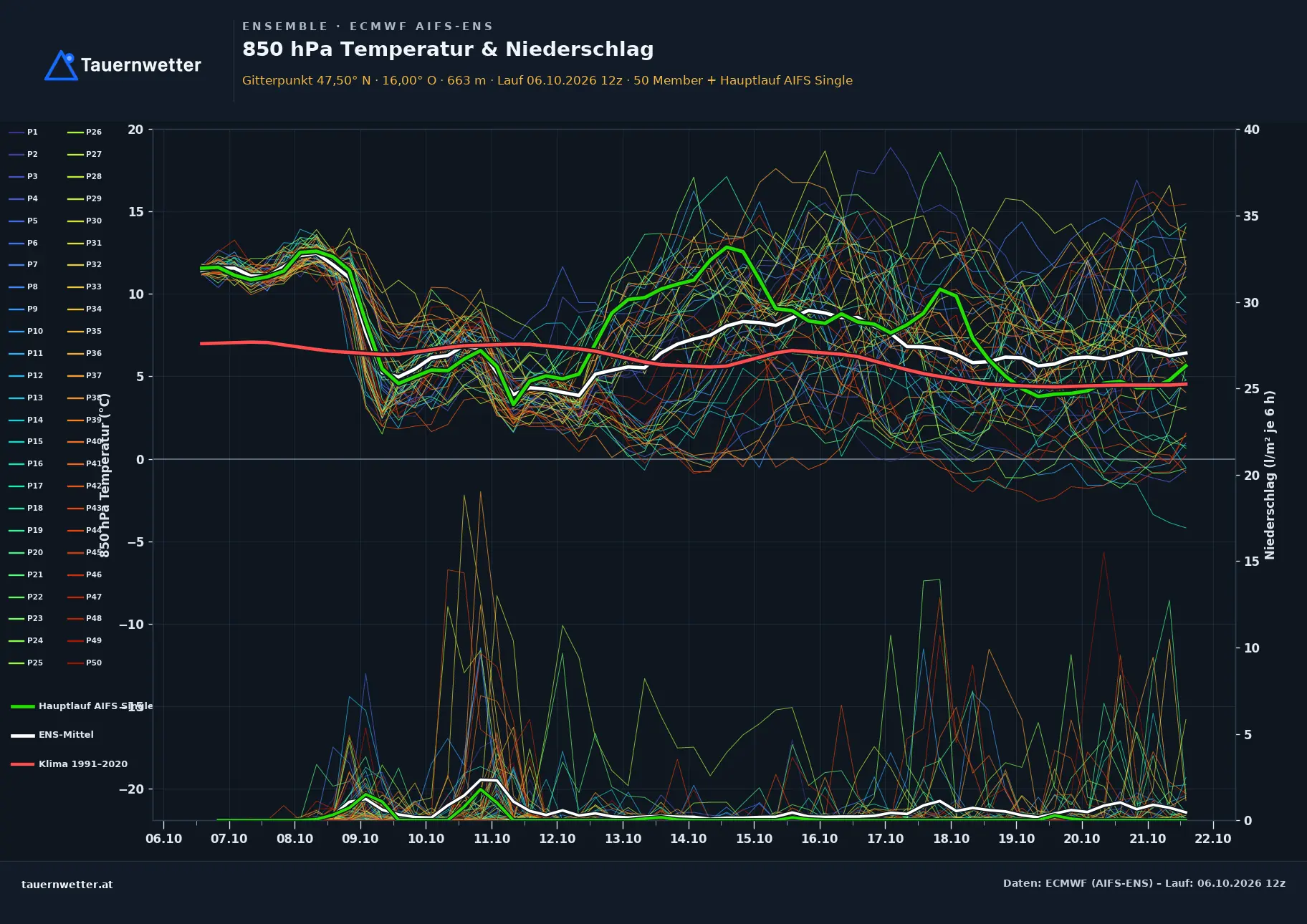 Ensemble-Diagramm Vorau ECMWF AIFS-Ensemble – 850 hPa Temperatur und Niederschlag, 15 Tage