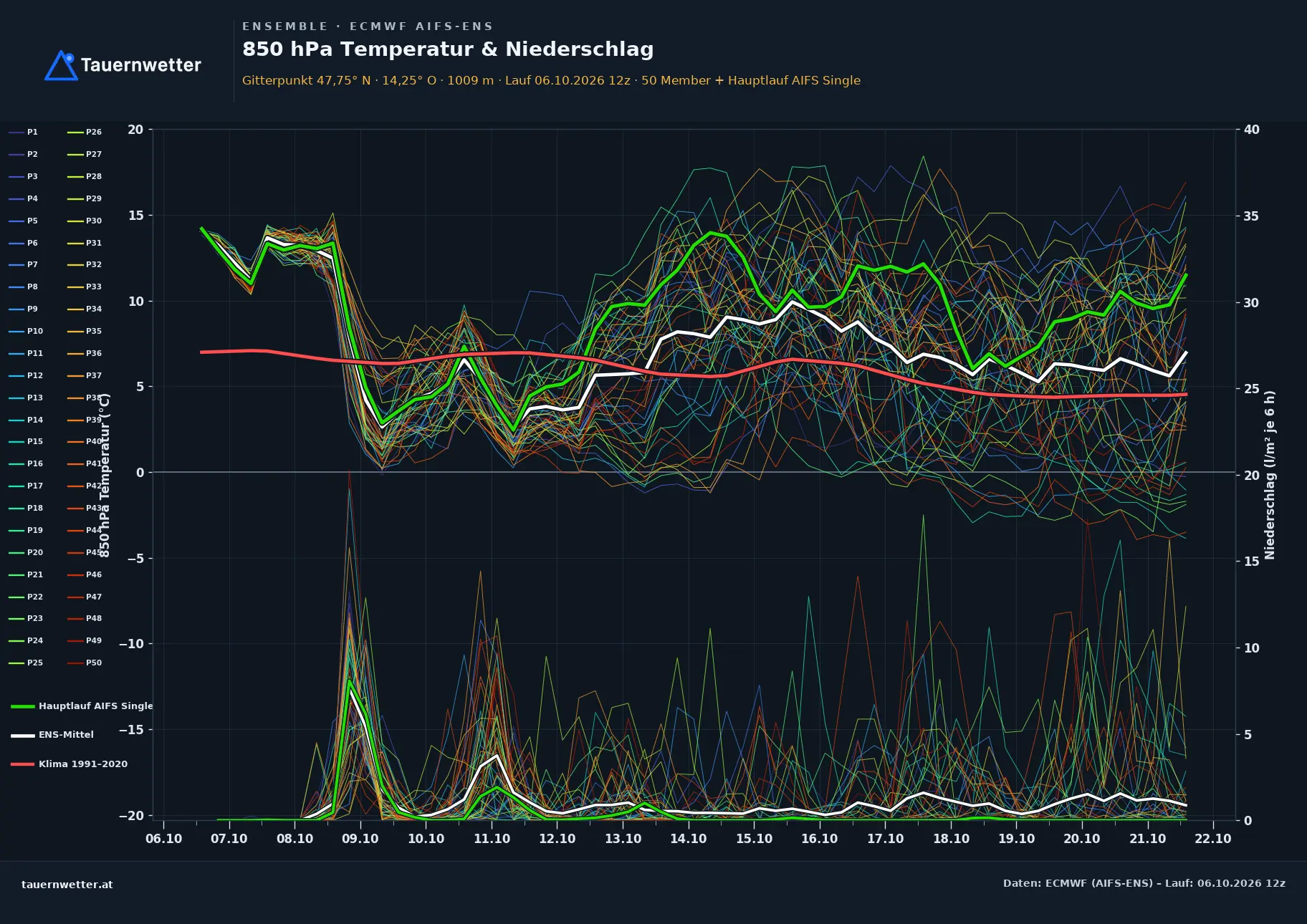 Ensemble-Diagramm Vorderstoder ECMWF AIFS-Ensemble – 850 hPa Temperatur und Niederschlag, 15 Tage