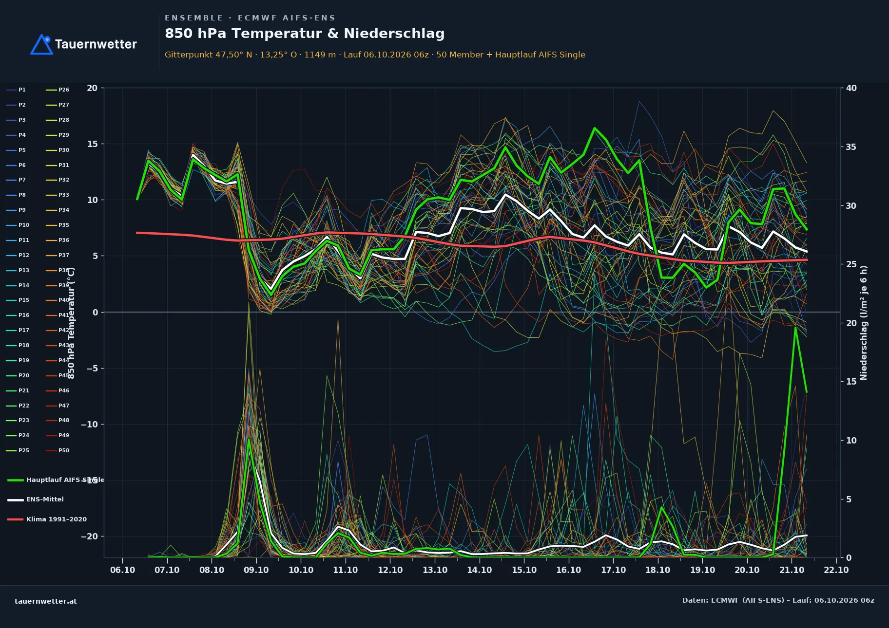Ensemble-Diagramm Wagrain ECMWF AIFS-Ensemble – 850 hPa Temperatur und Niederschlag, 15 Tage