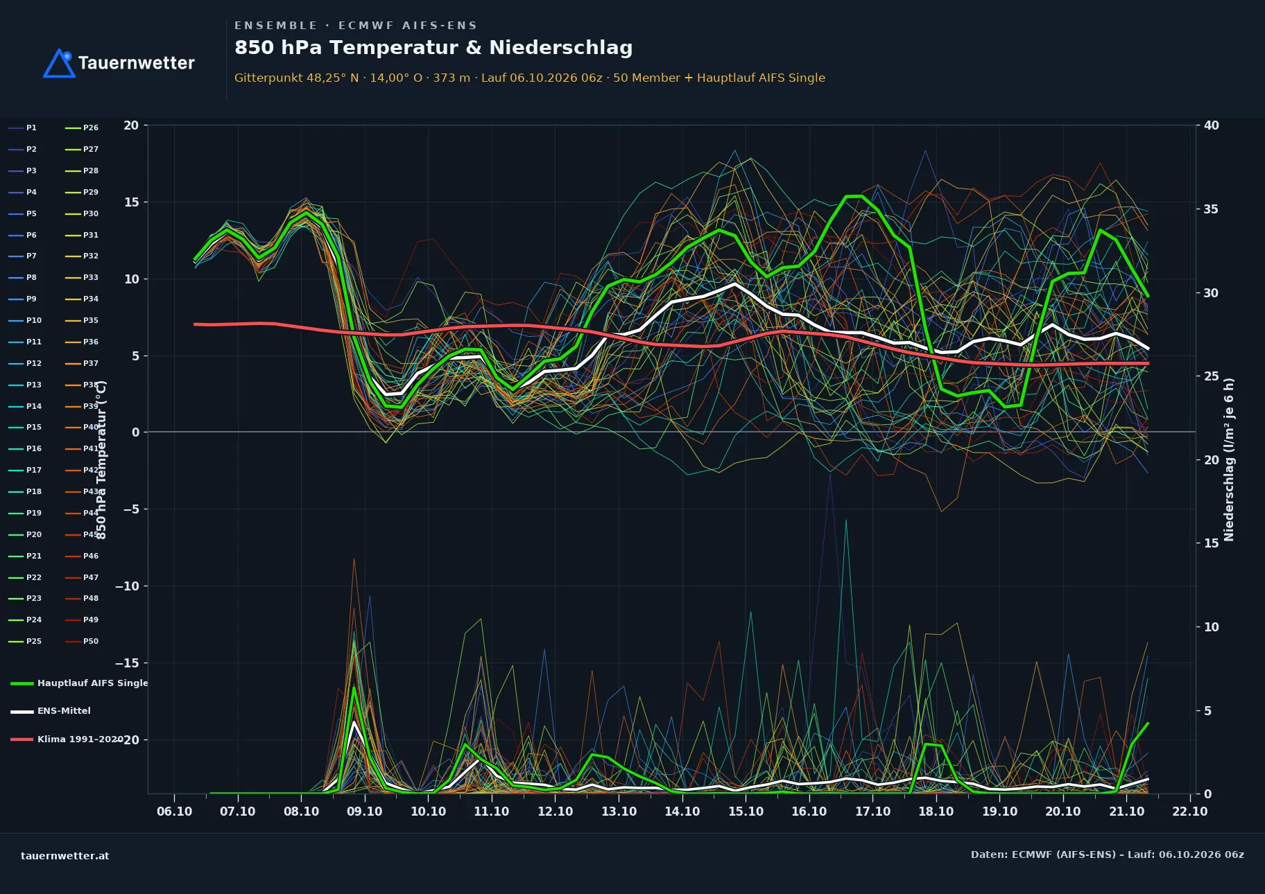 Ensemble-Diagramm Waizenkirchen ECMWF AIFS-Ensemble – 850 hPa Temperatur und Niederschlag, 15 Tage