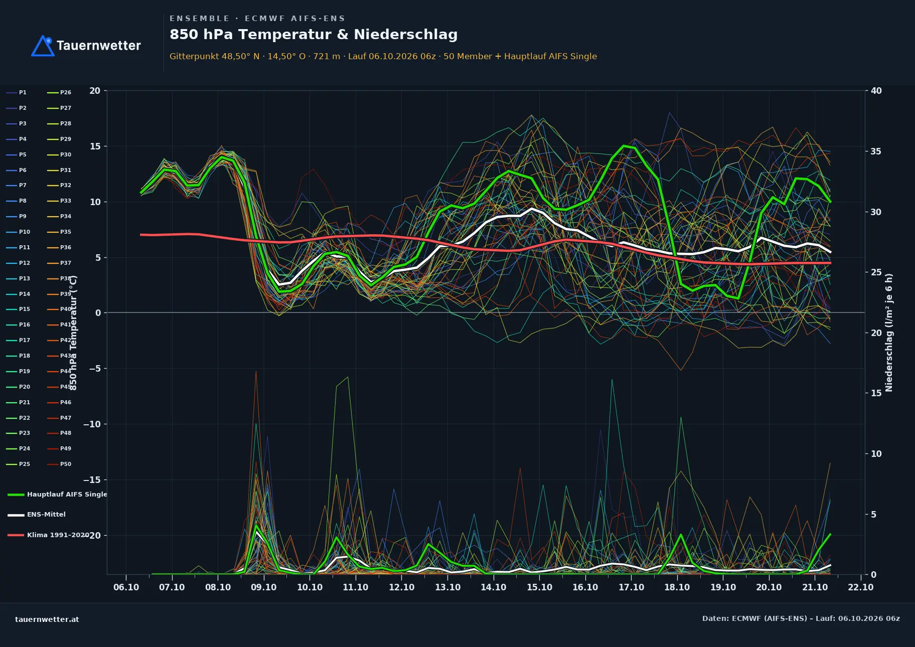 Ensemble-Diagramm Waldburg ECMWF AIFS-Ensemble – 850 hPa Temperatur und Niederschlag, 15 Tage