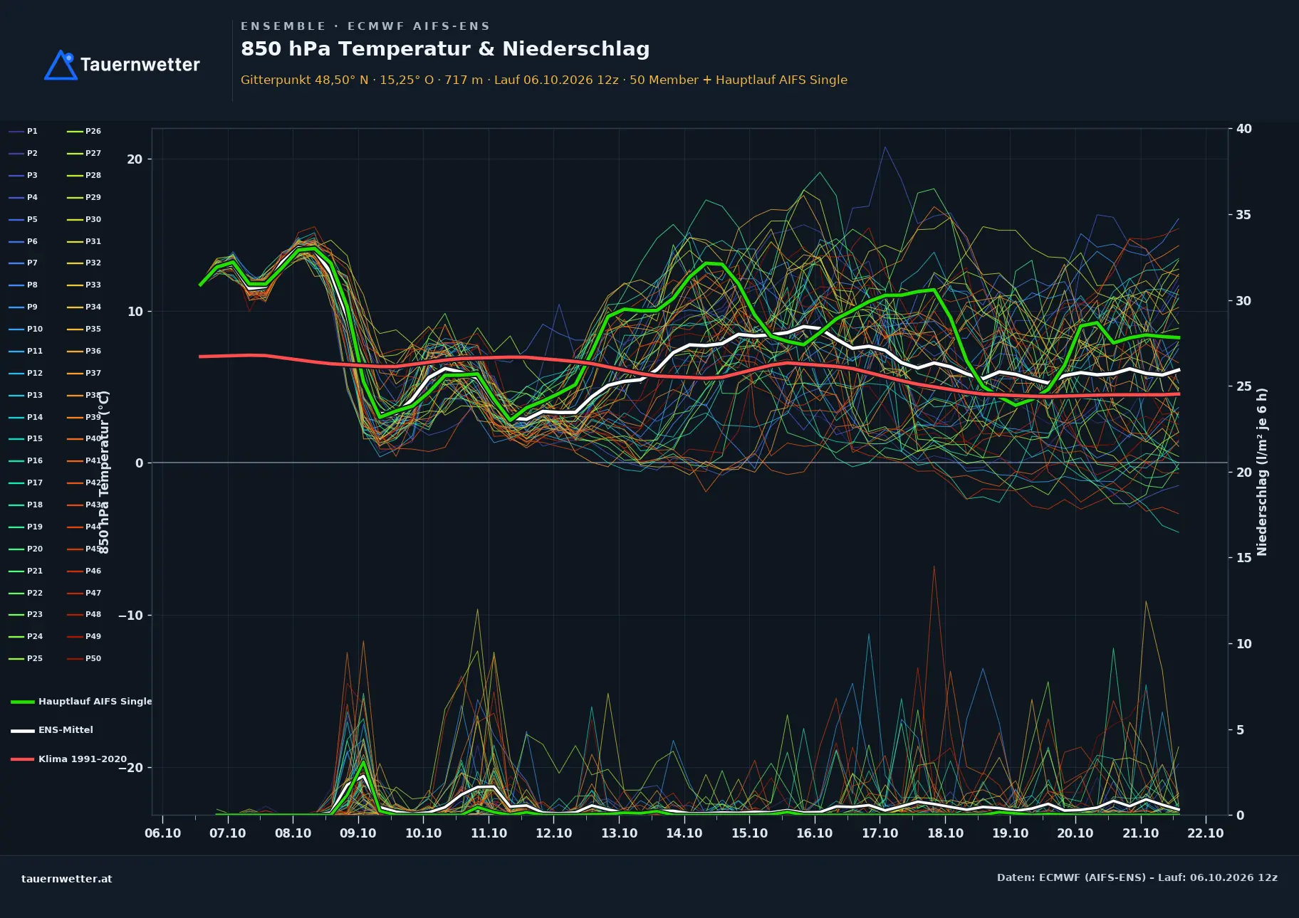 Ensemble-Diagramm Waldhausen ECMWF AIFS-Ensemble – 850 hPa Temperatur und Niederschlag, 15 Tage