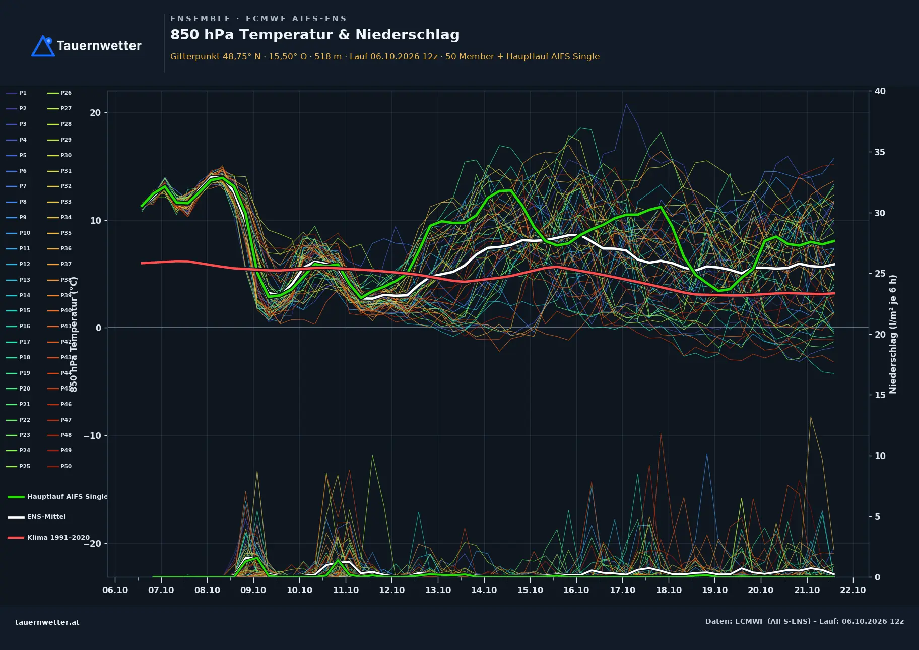 Ensemble-Diagramm Waldkirchen an der Thaya ECMWF AIFS-Ensemble – 850 hPa Temperatur und Niederschlag, 15 Tage