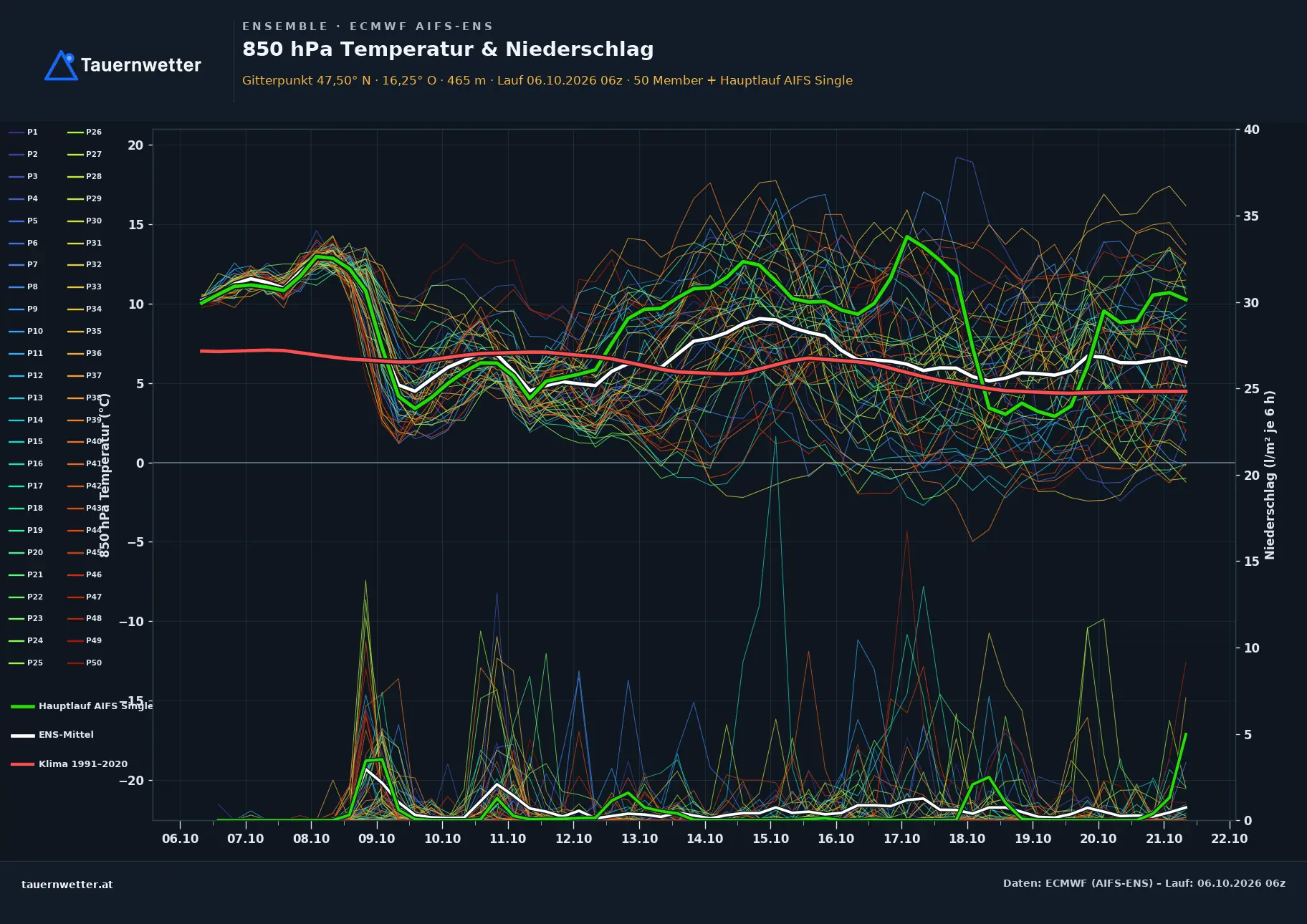 Ensemble-Diagramm Wartmannstetten ECMWF AIFS-Ensemble – 850 hPa Temperatur und Niederschlag, 15 Tage