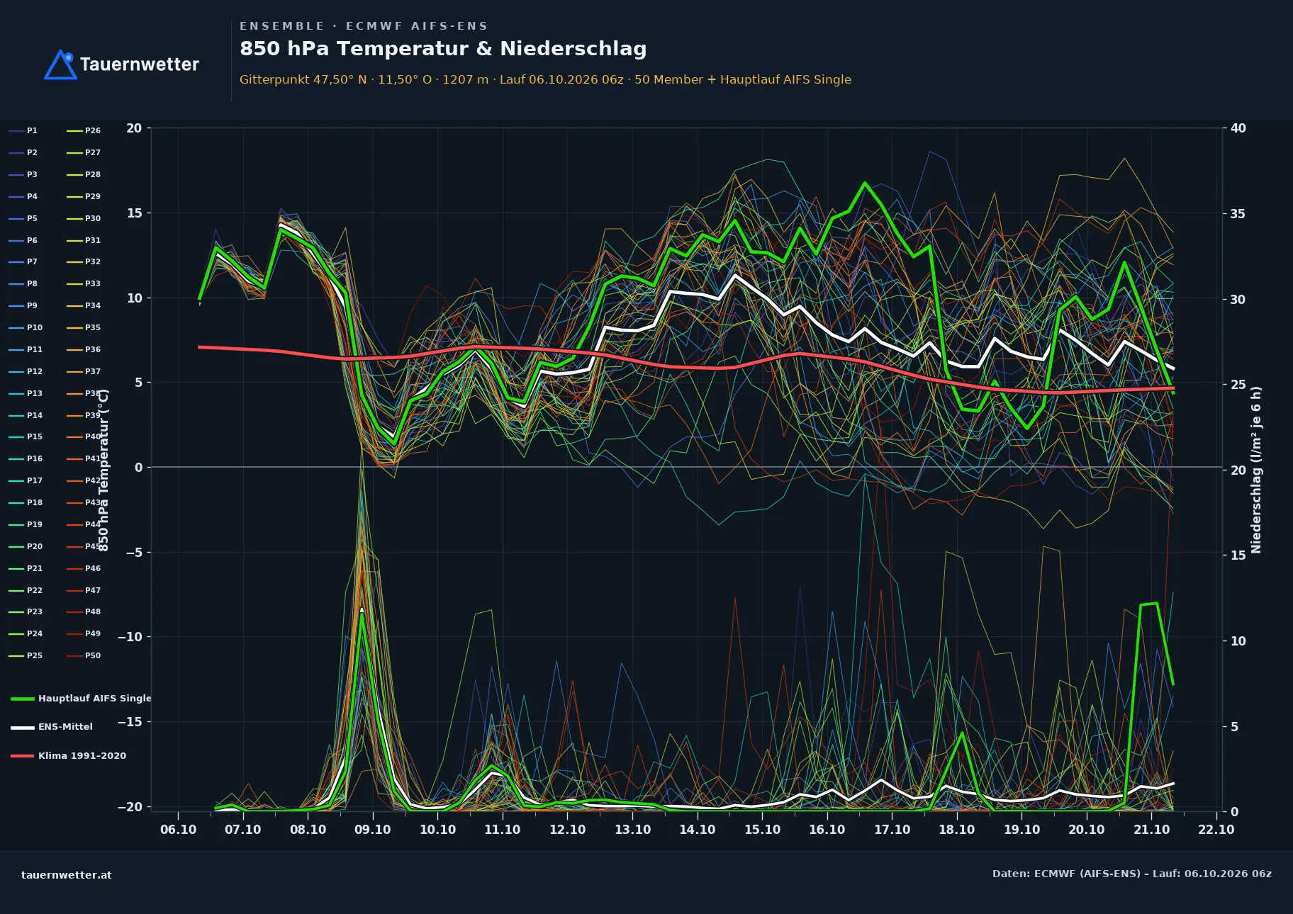 Ensemble-Diagramm Weerberg ECMWF AIFS-Ensemble – 850 hPa Temperatur und Niederschlag, 15 Tage