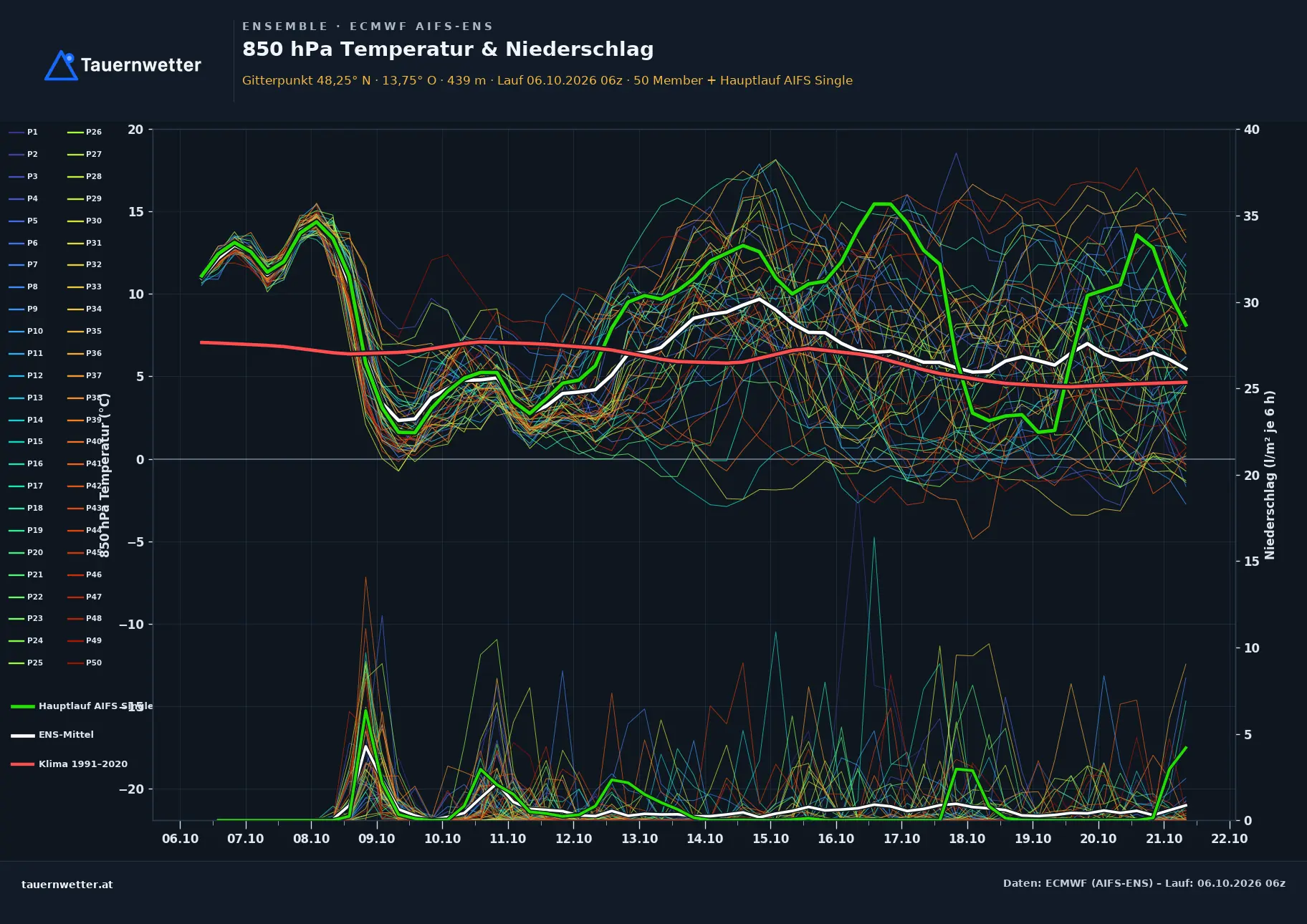 Ensemble-Diagramm Weibern ECMWF AIFS-Ensemble – 850 hPa Temperatur und Niederschlag, 15 Tage