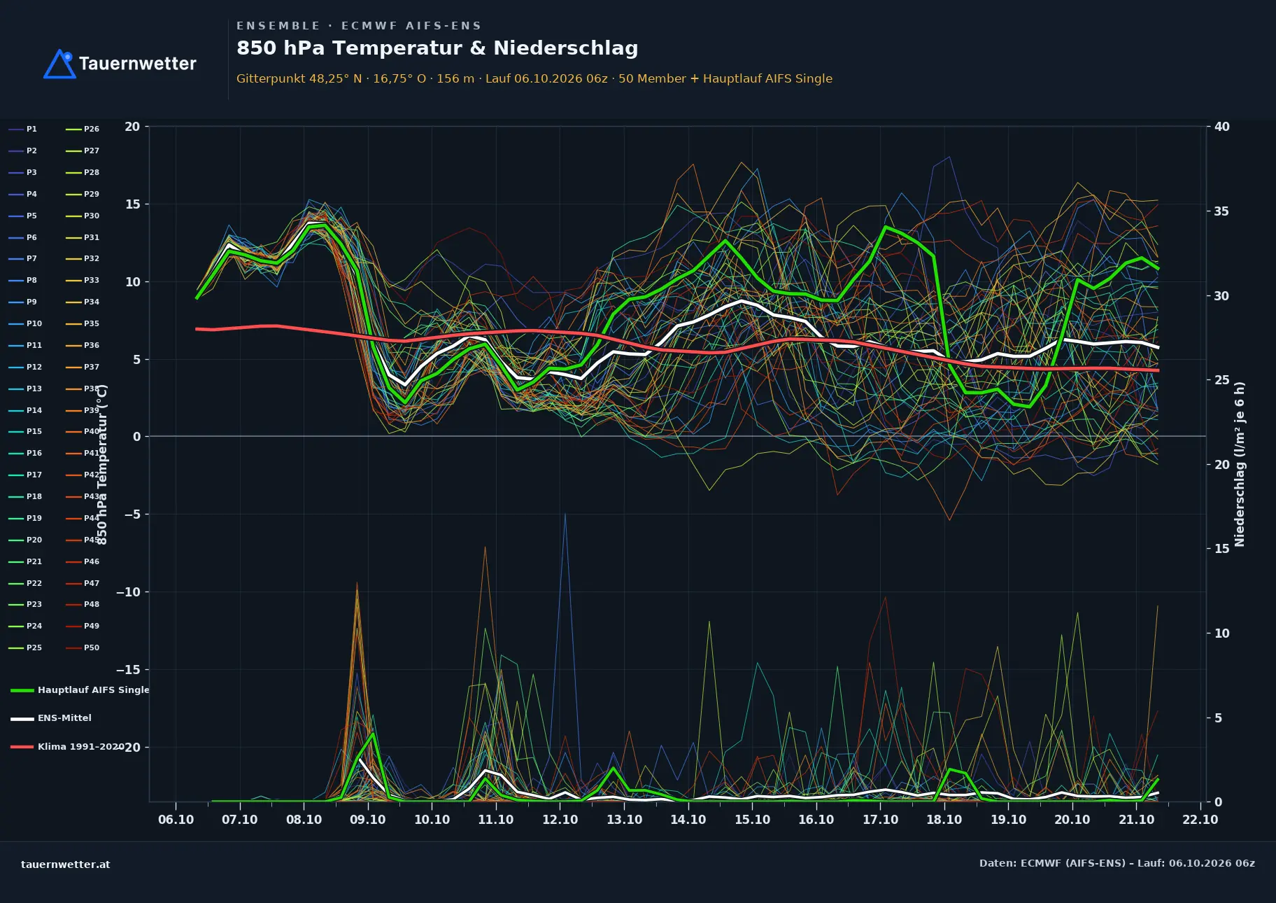 Ensemble-Diagramm Weiden an der March ECMWF AIFS-Ensemble – 850 hPa Temperatur und Niederschlag, 15 Tage