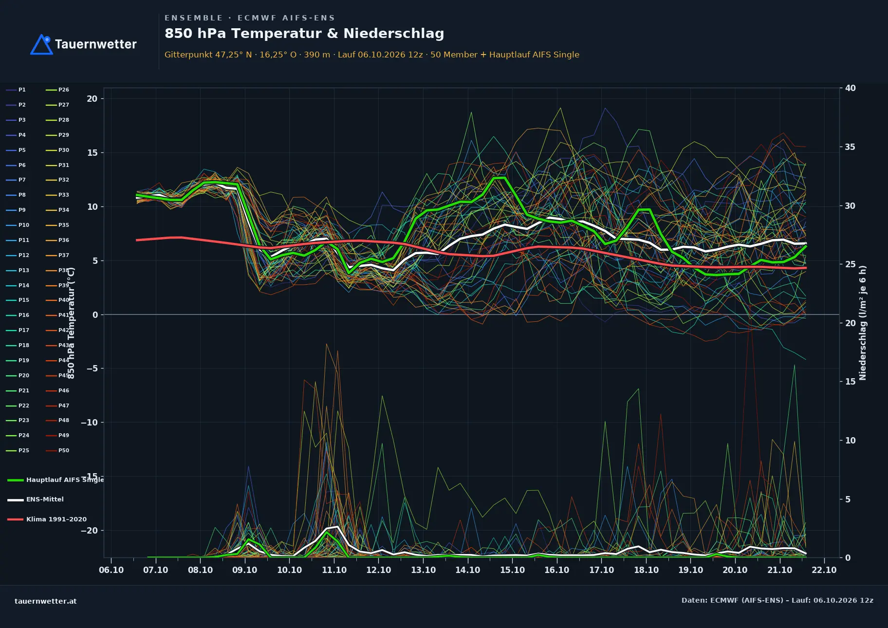 Ensemble-Diagramm Weingraben ECMWF AIFS-Ensemble – 850 hPa Temperatur und Niederschlag, 15 Tage