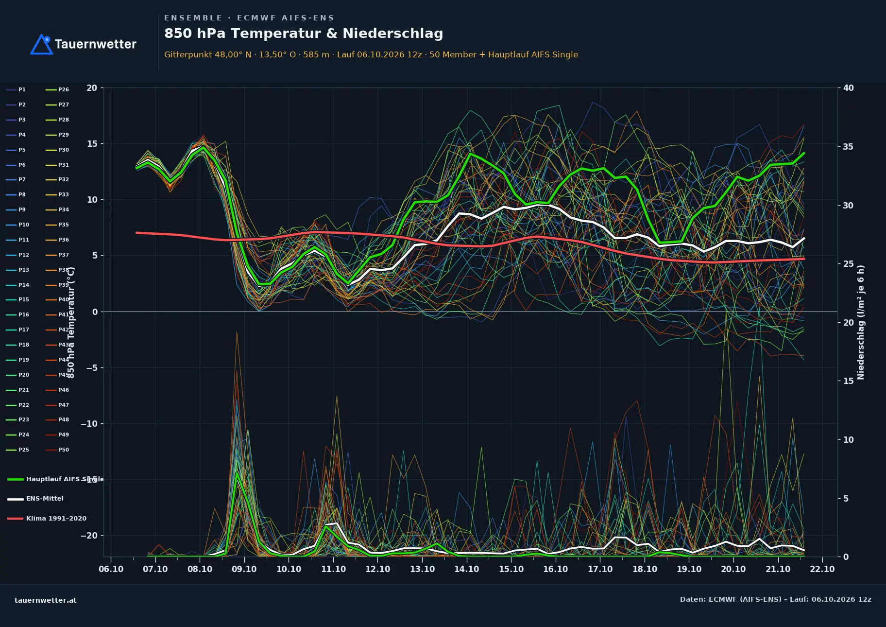 Ensemble-Diagramm Weißenkirchen im Attergau ECMWF AIFS-Ensemble – 850 hPa Temperatur und Niederschlag, 15 Tage
