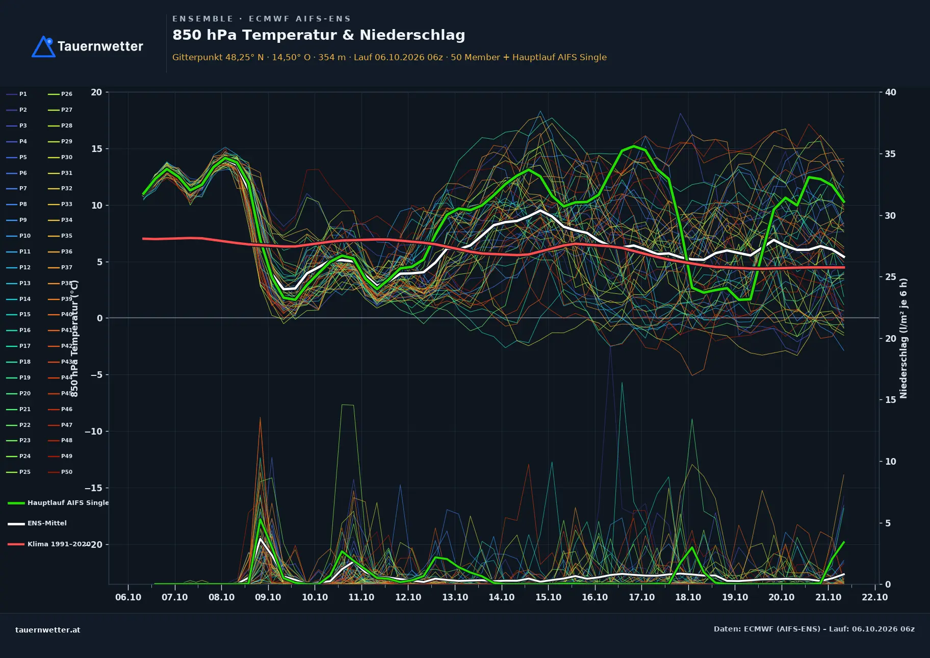 Ensemble-Diagramm Weißkirchen an der Traun ECMWF AIFS-Ensemble – 850 hPa Temperatur und Niederschlag, 15 Tage