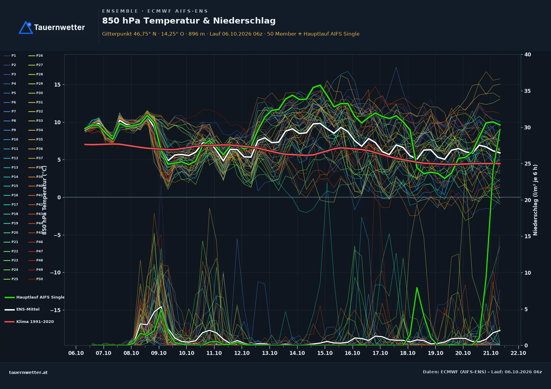 Ensemble-Diagramm Weitensfeld im Gurktal ECMWF AIFS-Ensemble – 850 hPa Temperatur und Niederschlag, 15 Tage