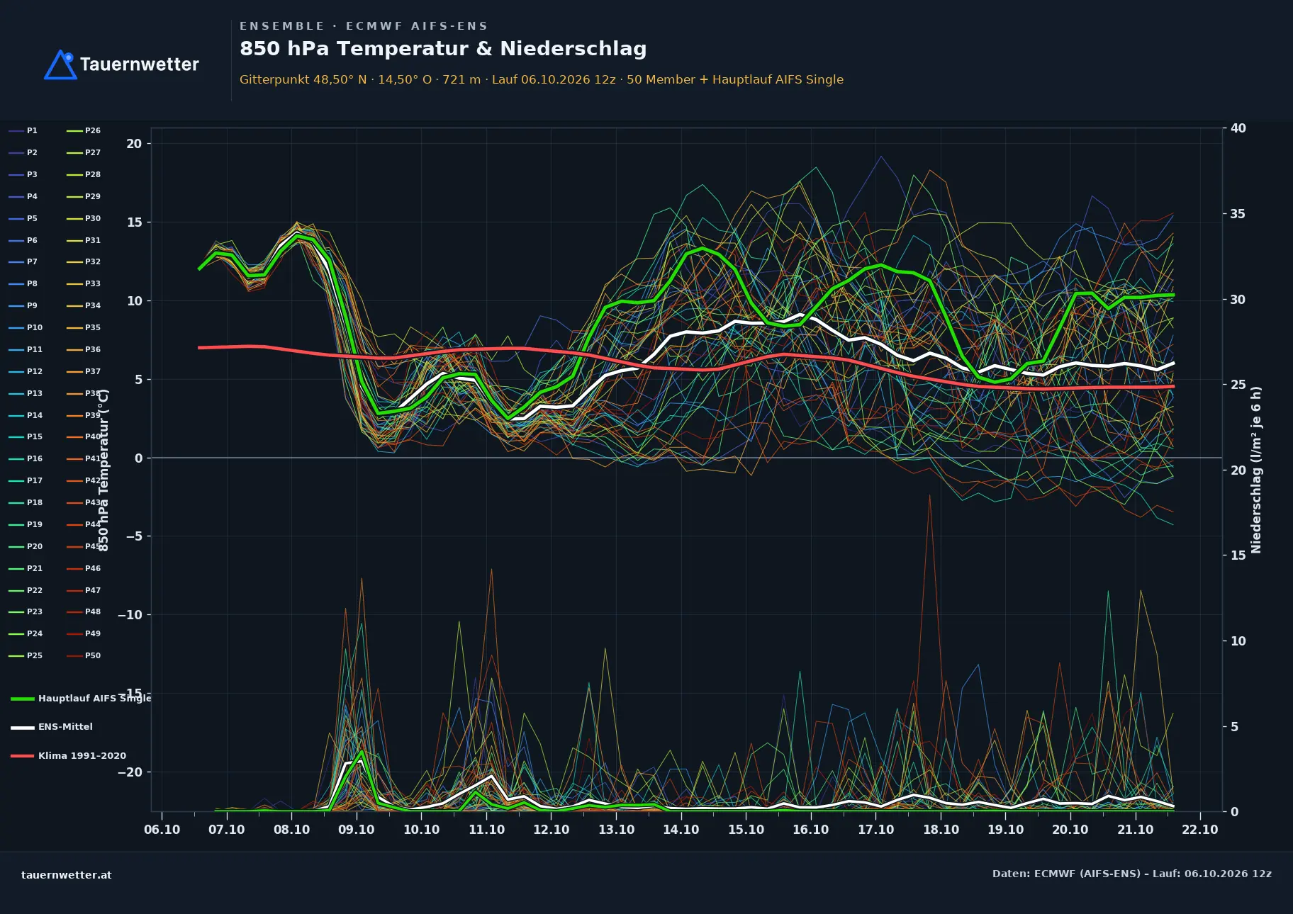 Ensemble-Diagramm Weitersfelden ECMWF AIFS-Ensemble – 850 hPa Temperatur und Niederschlag, 15 Tage