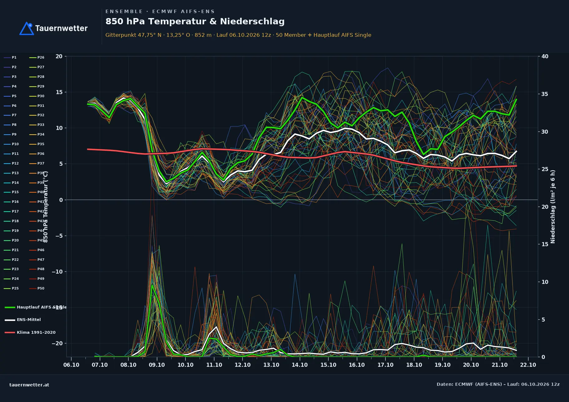 Ensemble-Diagramm Werfenweng ECMWF AIFS-Ensemble – 850 hPa Temperatur und Niederschlag, 15 Tage
