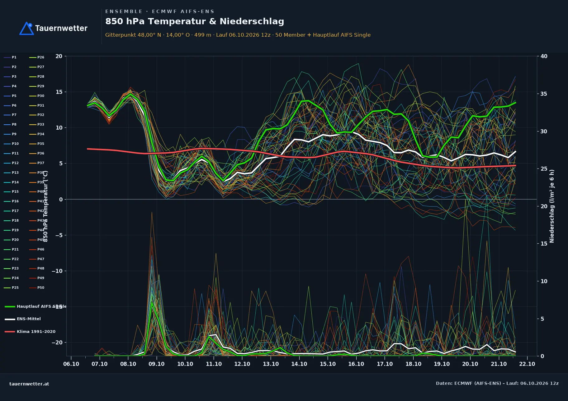 Ensemble-Diagramm Weyregg am Attersee ECMWF AIFS-Ensemble – 850 hPa Temperatur und Niederschlag, 15 Tage
