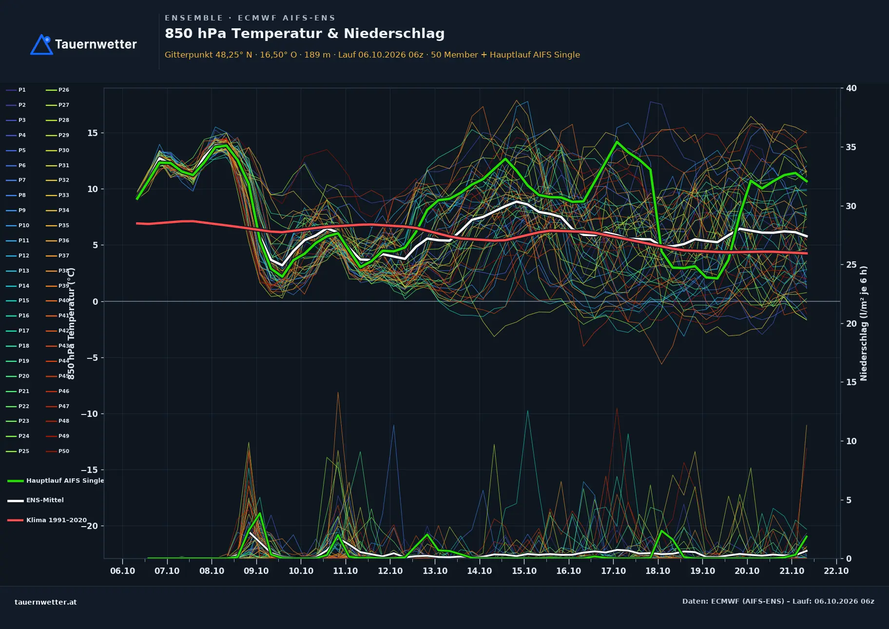 Ensemble-Diagramm Wien-Hietzing ECMWF AIFS-Ensemble – 850 hPa Temperatur und Niederschlag, 15 Tage