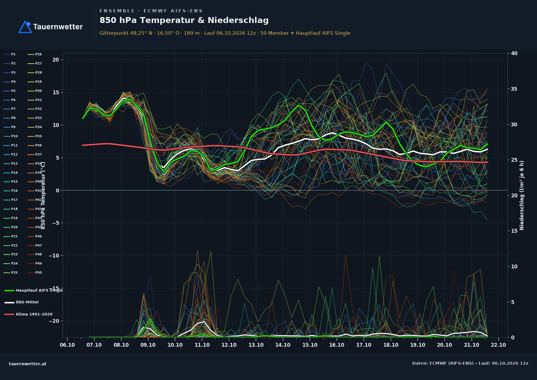 Ensemble-Diagramm Wien-Margareten ECMWF AIFS-Ensemble – 850 hPa Temperatur und Niederschlag, 15 Tage
