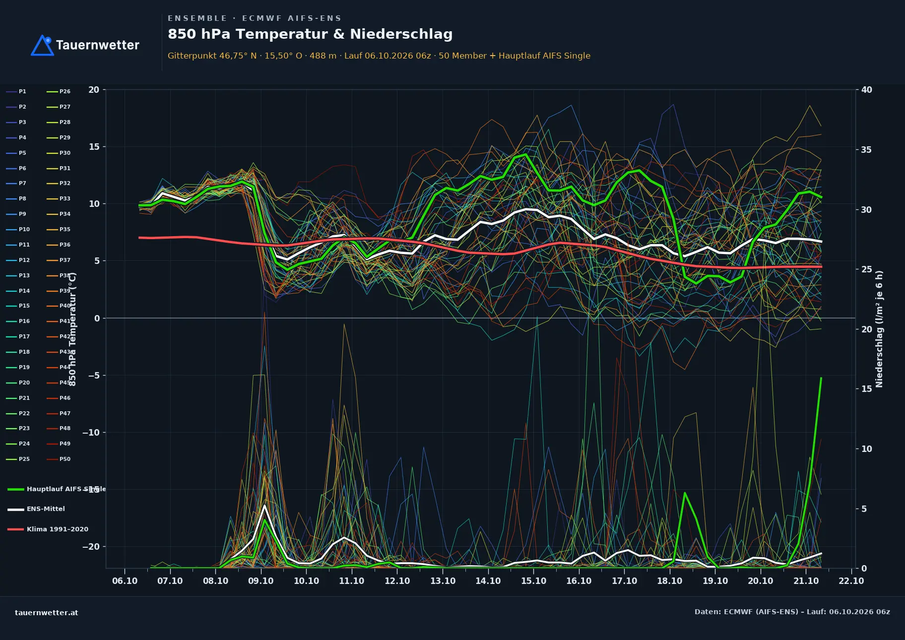 Ensemble-Diagramm Wies ECMWF AIFS-Ensemble – 850 hPa Temperatur und Niederschlag, 15 Tage