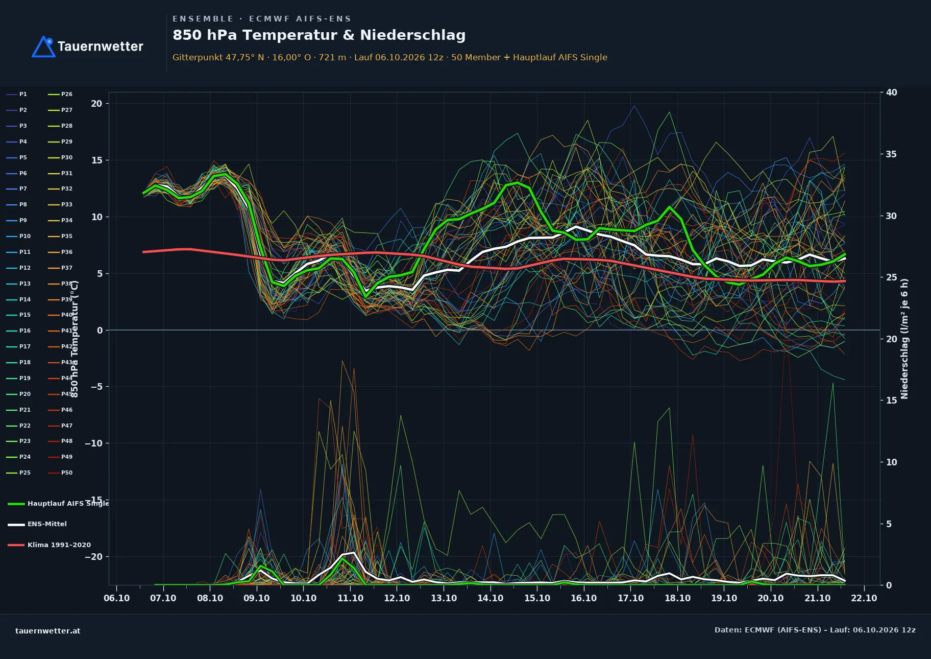 Ensemble-Diagramm Wiesmath ECMWF AIFS-Ensemble – 850 hPa Temperatur und Niederschlag, 15 Tage