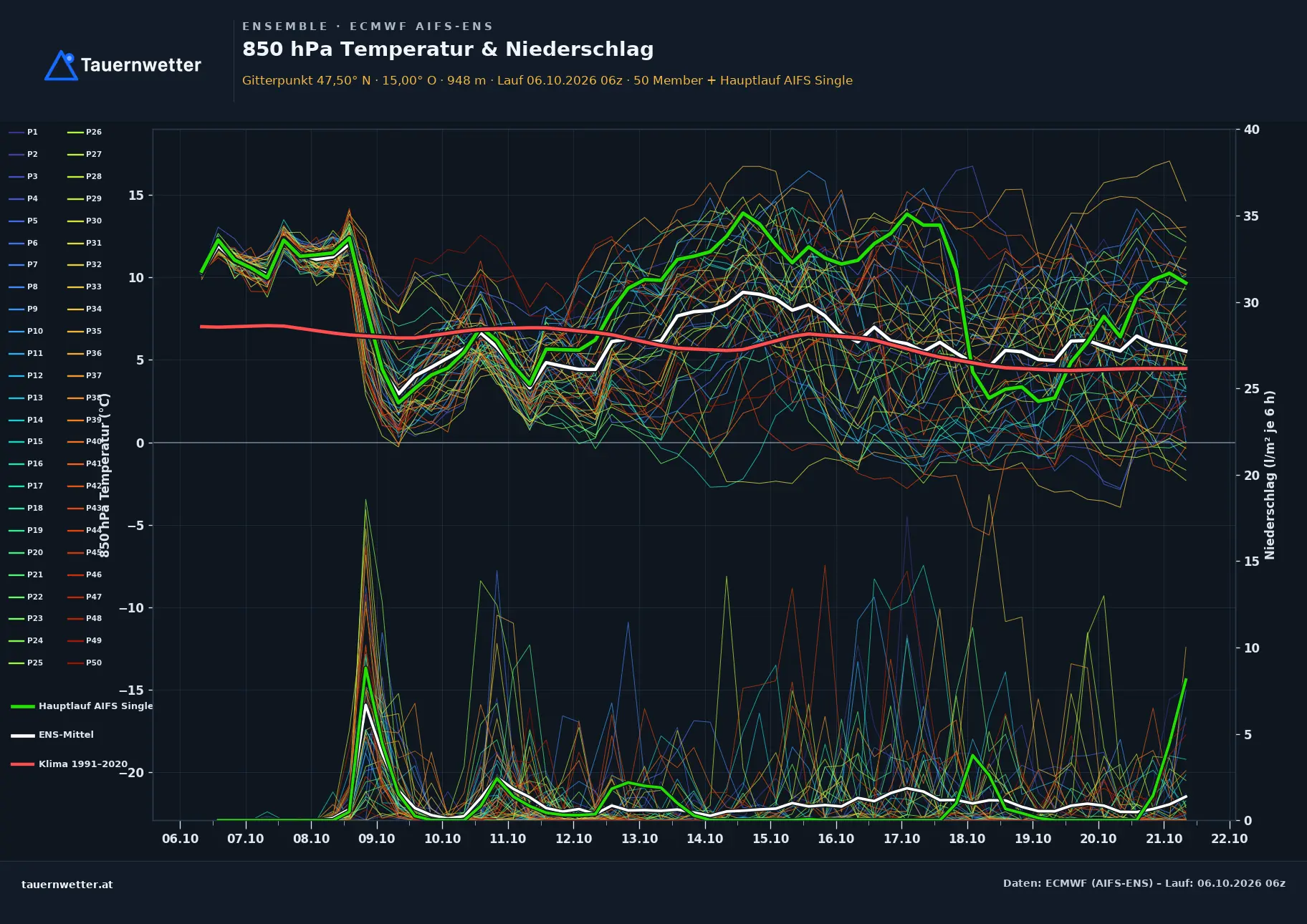 Ensemble-Diagramm Wildalpen ECMWF AIFS-Ensemble – 850 hPa Temperatur und Niederschlag, 15 Tage