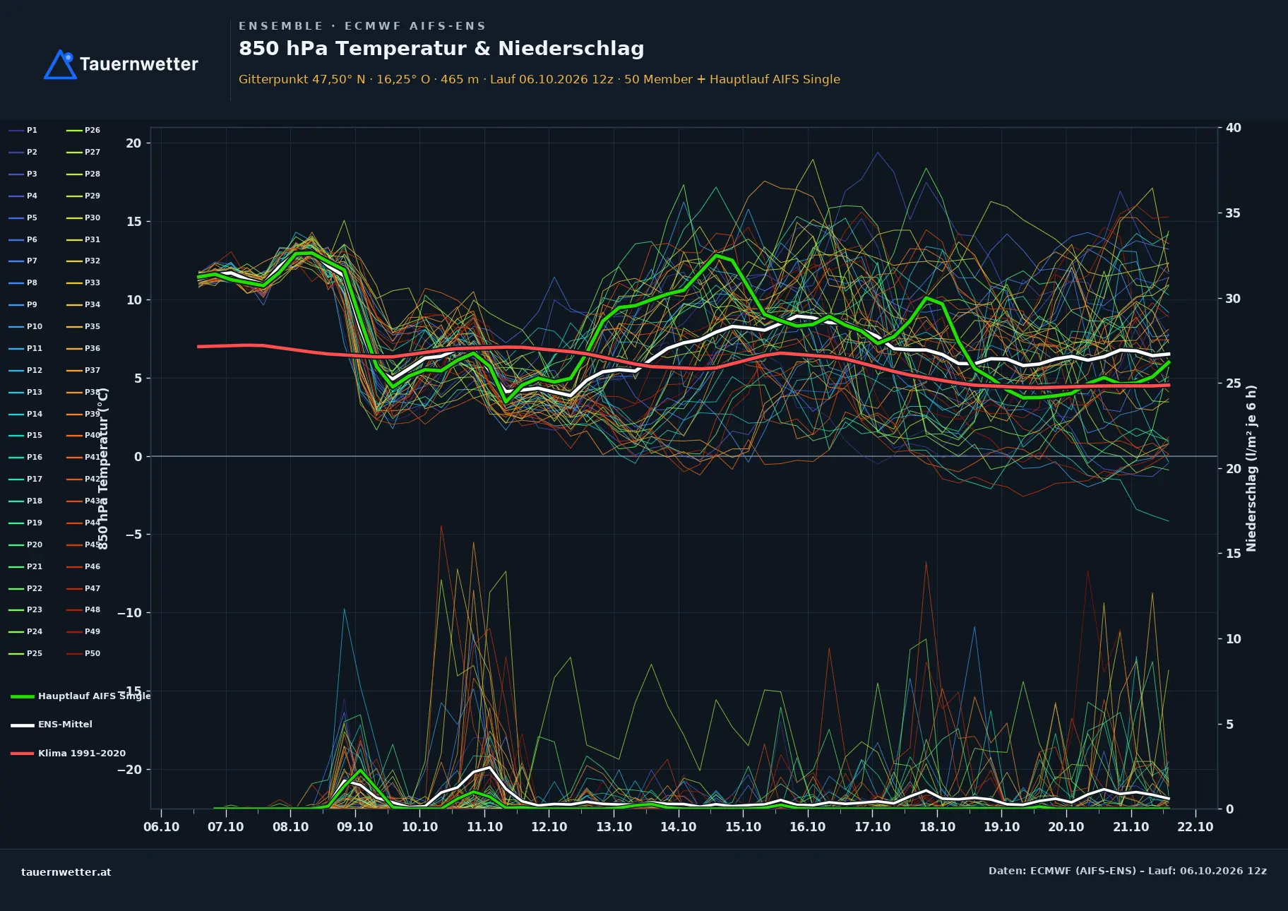Ensemble-Diagramm Wimpassing im Schwarzatale ECMWF AIFS-Ensemble – 850 hPa Temperatur und Niederschlag, 15 Tage
