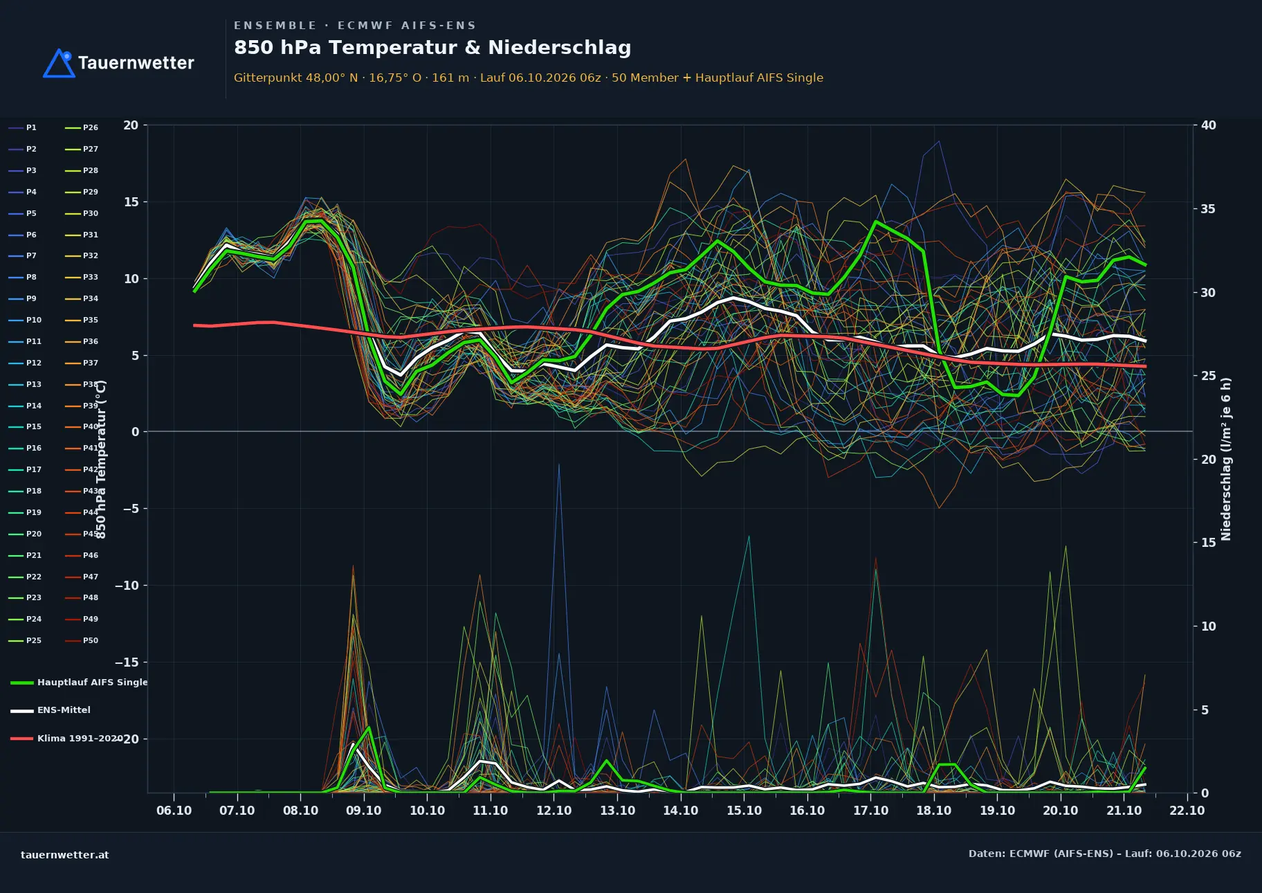 Ensemble-Diagramm Winden am See ECMWF AIFS-Ensemble – 850 hPa Temperatur und Niederschlag, 15 Tage