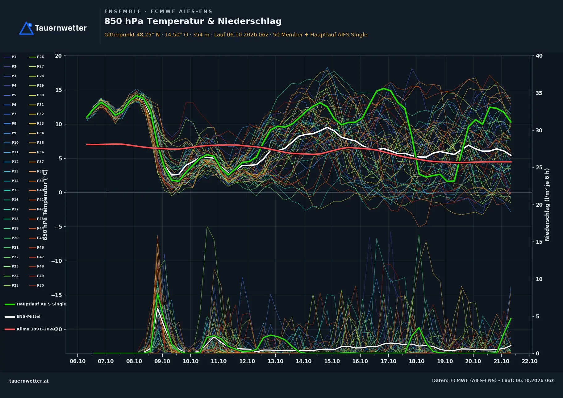 Ensemble-Diagramm Wolfern ECMWF AIFS-Ensemble – 850 hPa Temperatur und Niederschlag, 15 Tage