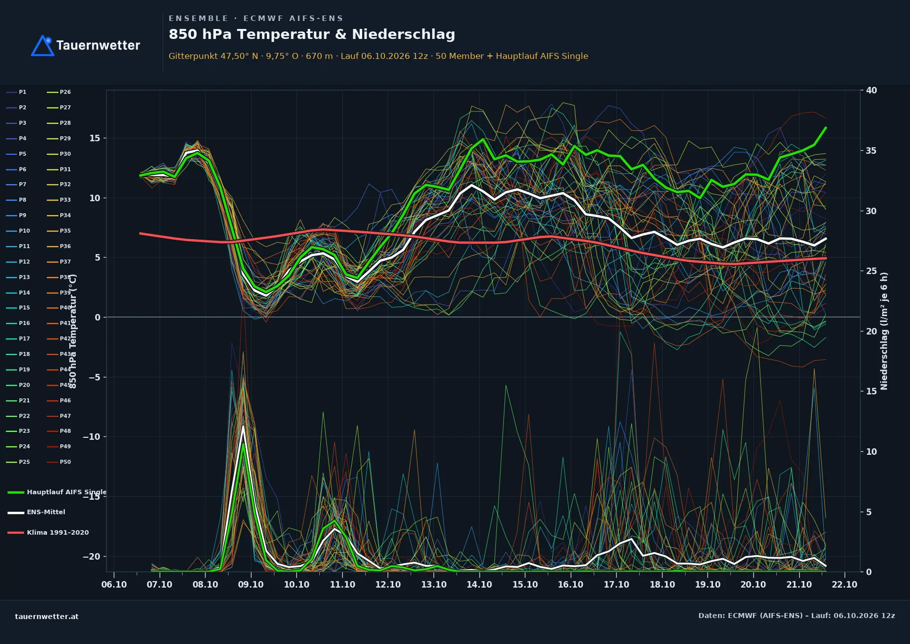 Ensemble-Diagramm Wolfurt ECMWF AIFS-Ensemble – 850 hPa Temperatur und Niederschlag, 15 Tage