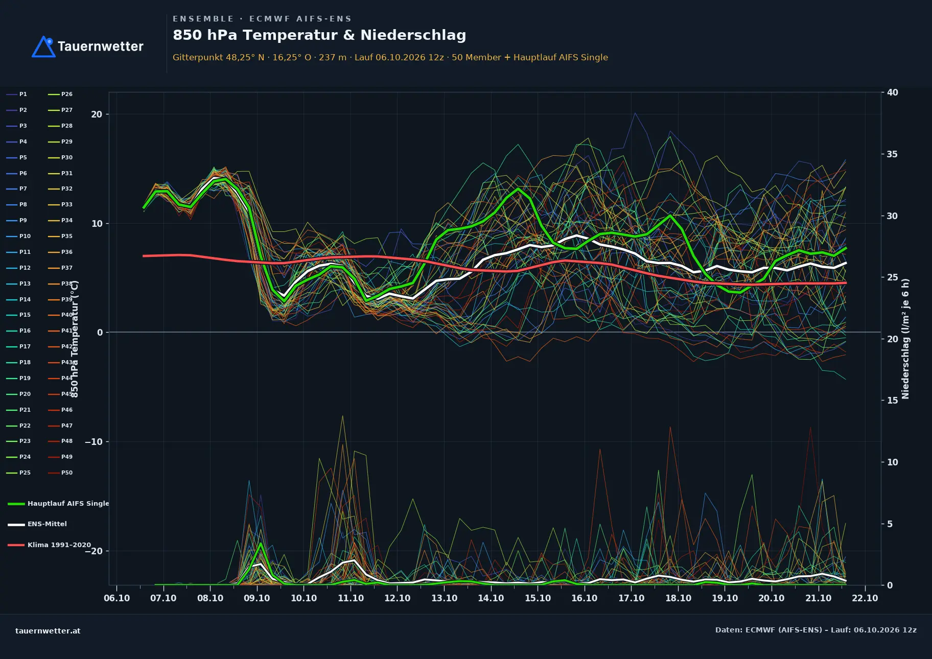 Ensemble-Diagramm Würmla ECMWF AIFS-Ensemble – 850 hPa Temperatur und Niederschlag, 15 Tage