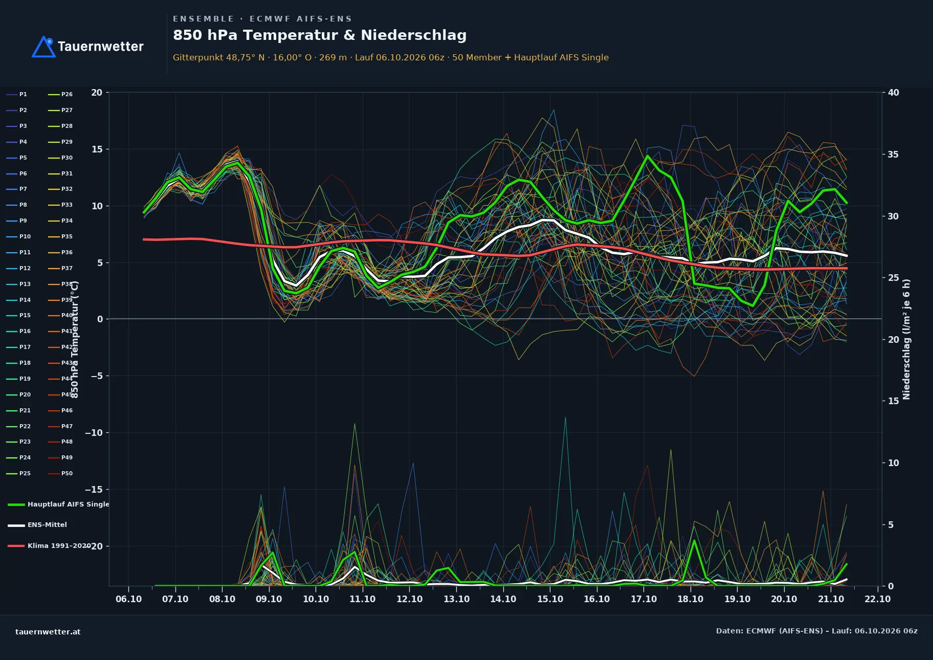 Ensemble-Diagramm Wullersdorf ECMWF AIFS-Ensemble – 850 hPa Temperatur und Niederschlag, 15 Tage
