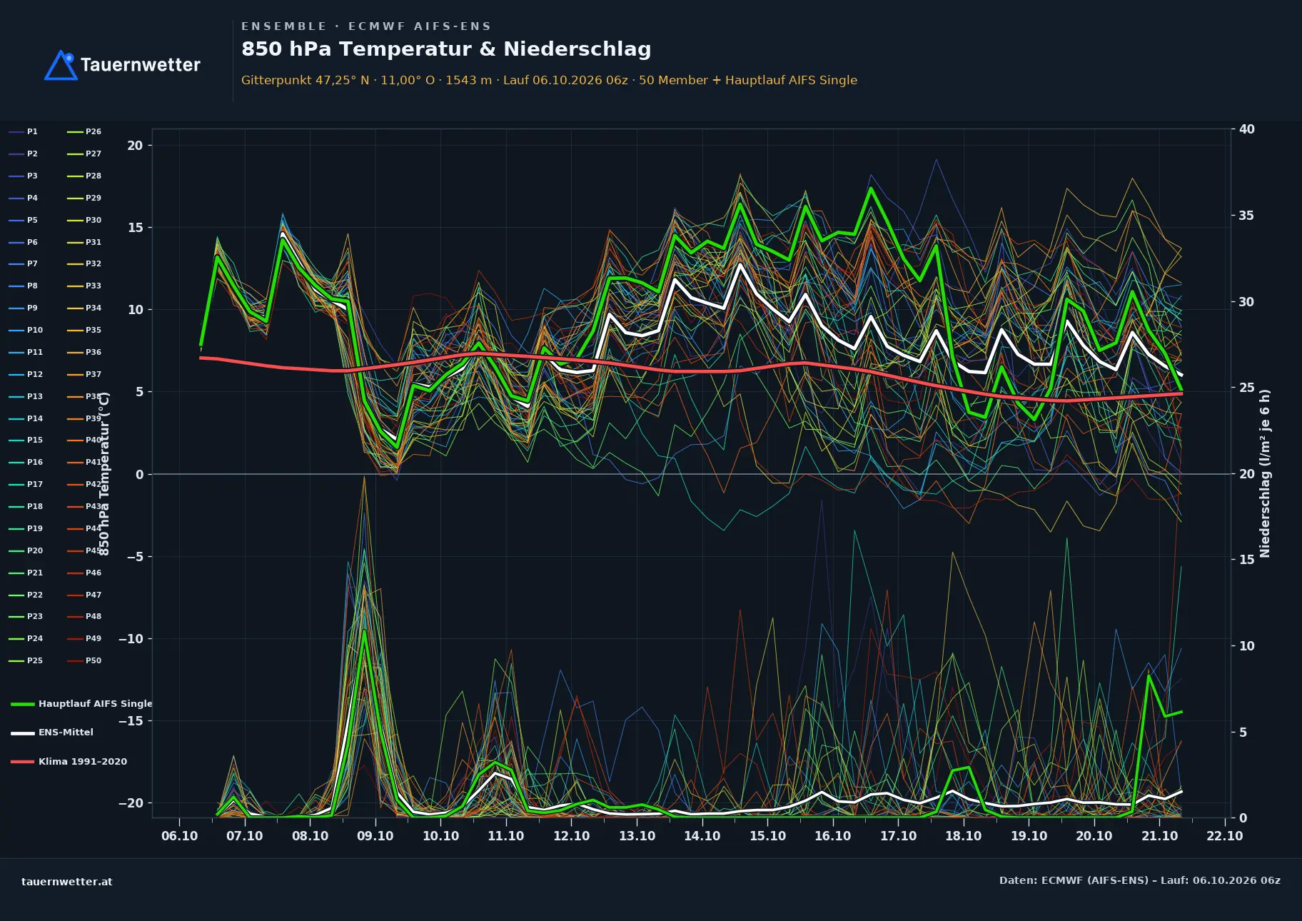 Ensemble-Diagramm Zams ECMWF AIFS-Ensemble – 850 hPa Temperatur und Niederschlag, 15 Tage